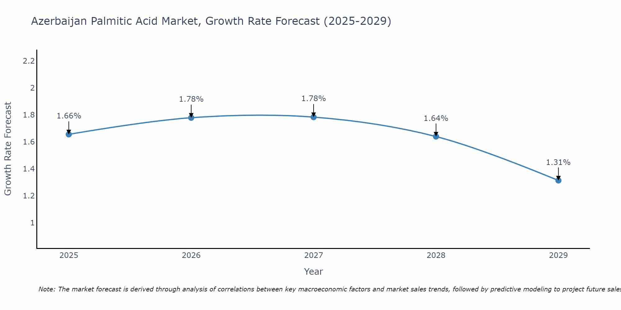 Azerbaijan Palmitic Acid Market Growth Rate