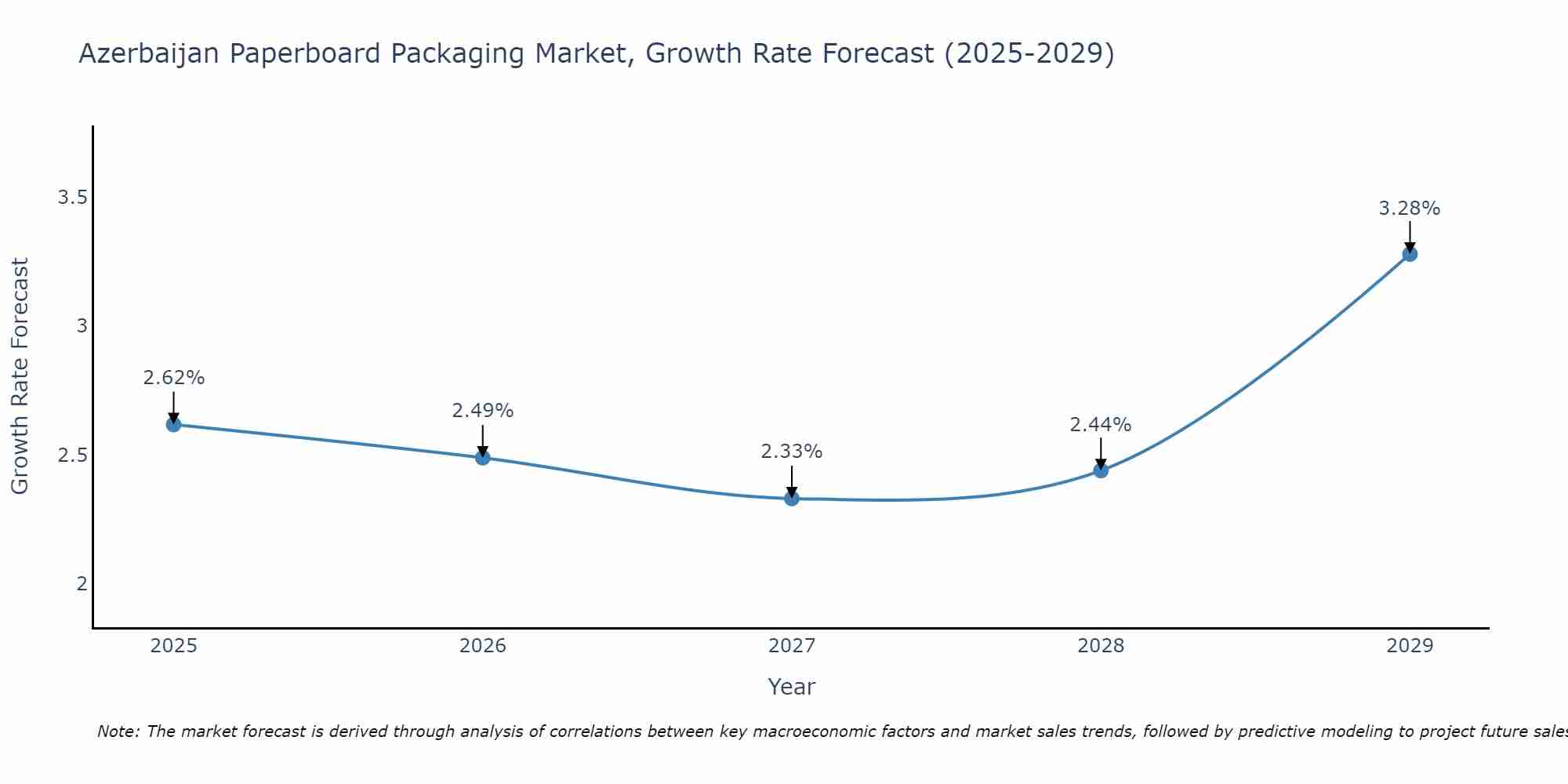 Azerbaijan Paperboard Packaging Market Growth Rate
