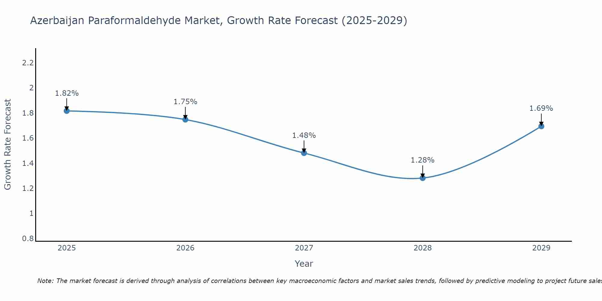 Azerbaijan Paraformaldehyde Market Growth Rate