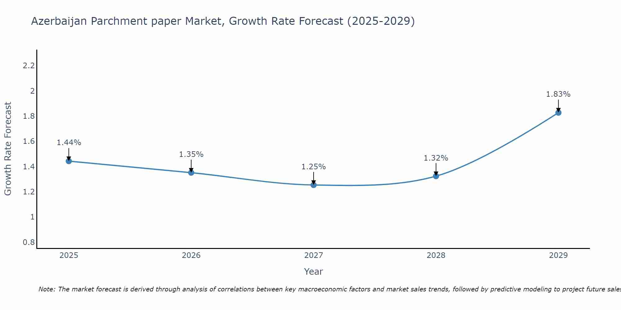 Azerbaijan Parchment paper Market Growth Rate