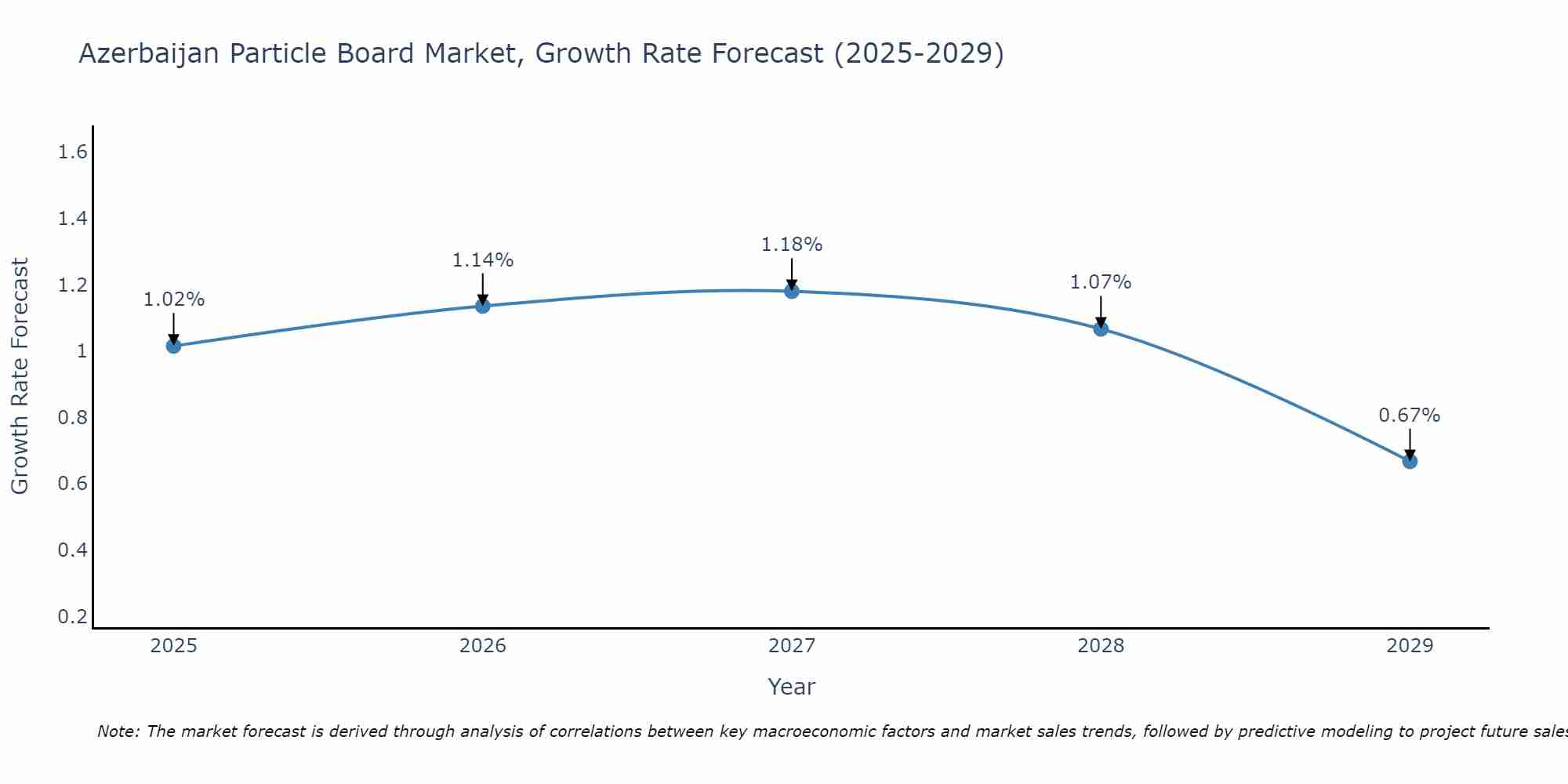 Azerbaijan Particle Board Market Growth Rate