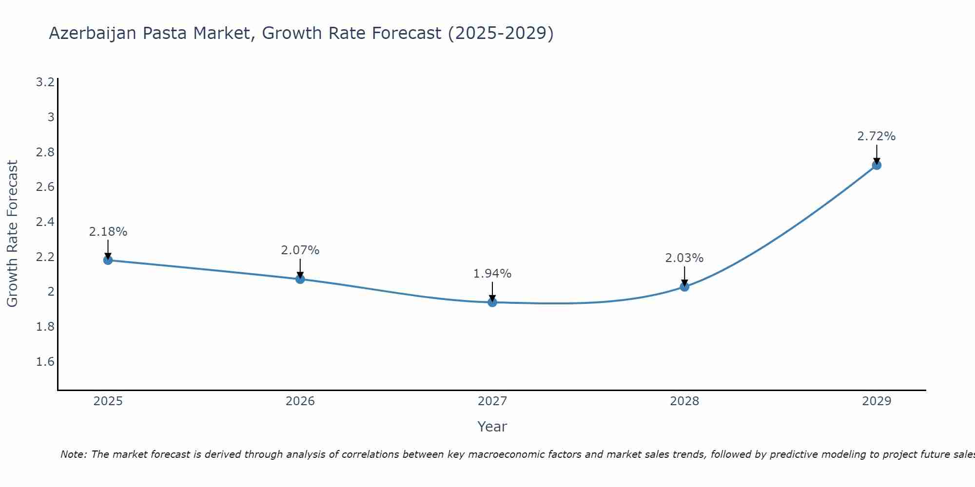 Azerbaijan Pasta Market Growth Rate
