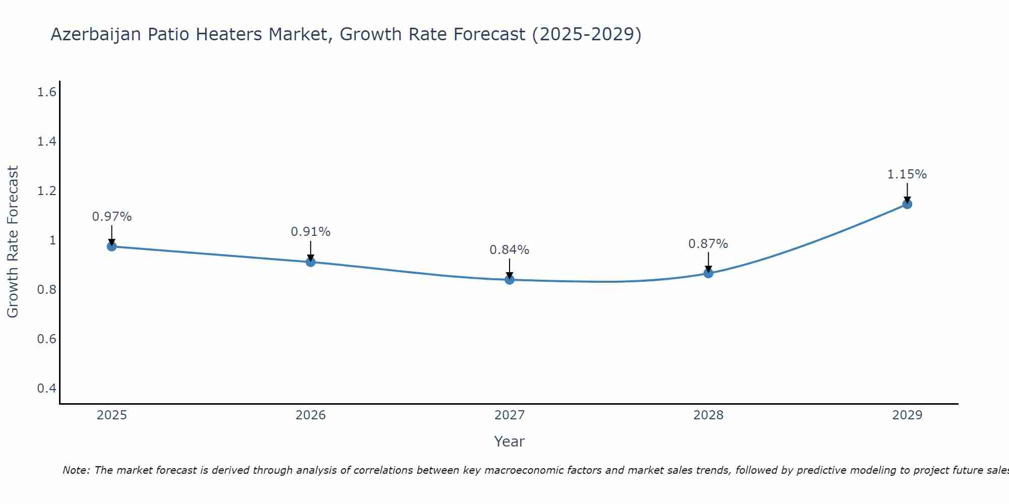 Azerbaijan Patio Heaters Market Growth Rate