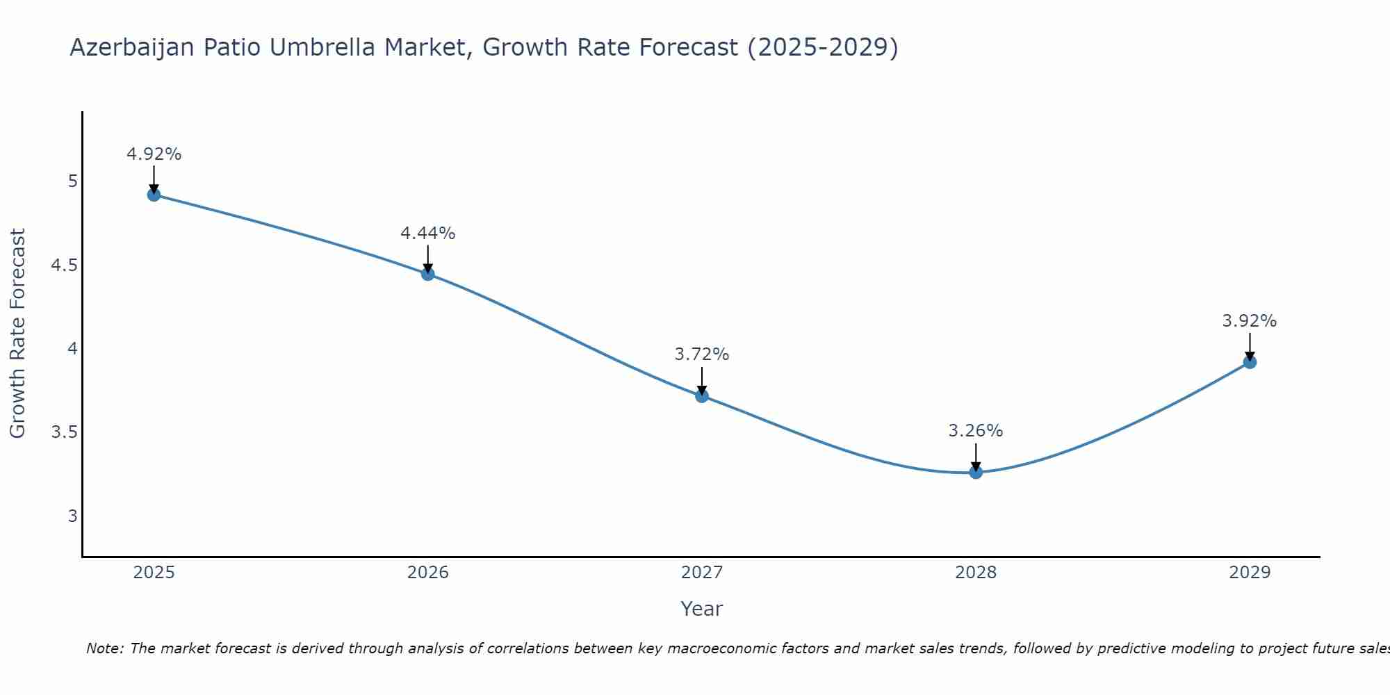 Azerbaijan Patio Umbrella Market Growth Rate