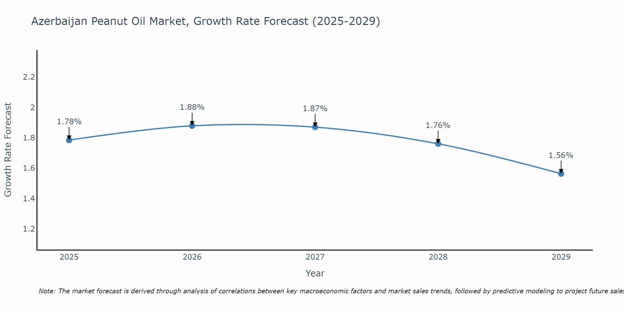 Azerbaijan Peanut Oil Market Growth Rate