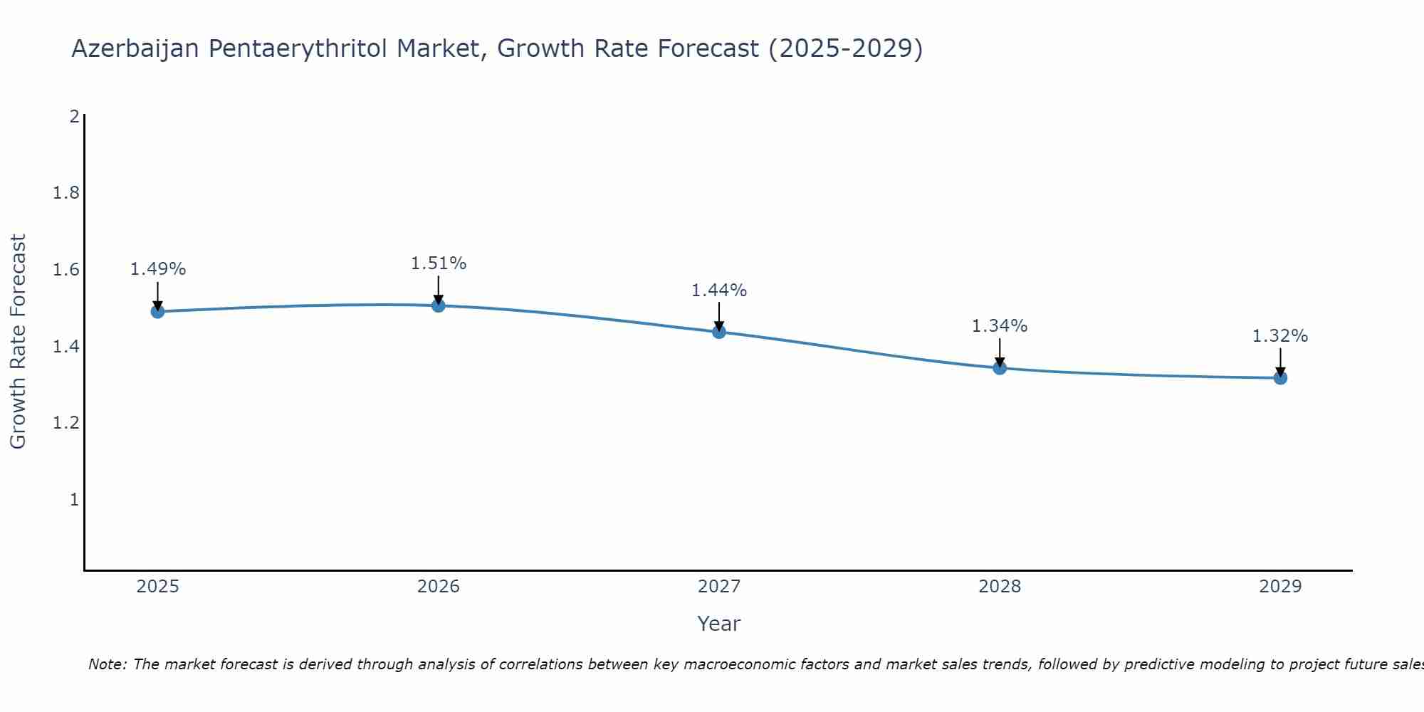 Azerbaijan Pentaerythritol Market Growth Rate