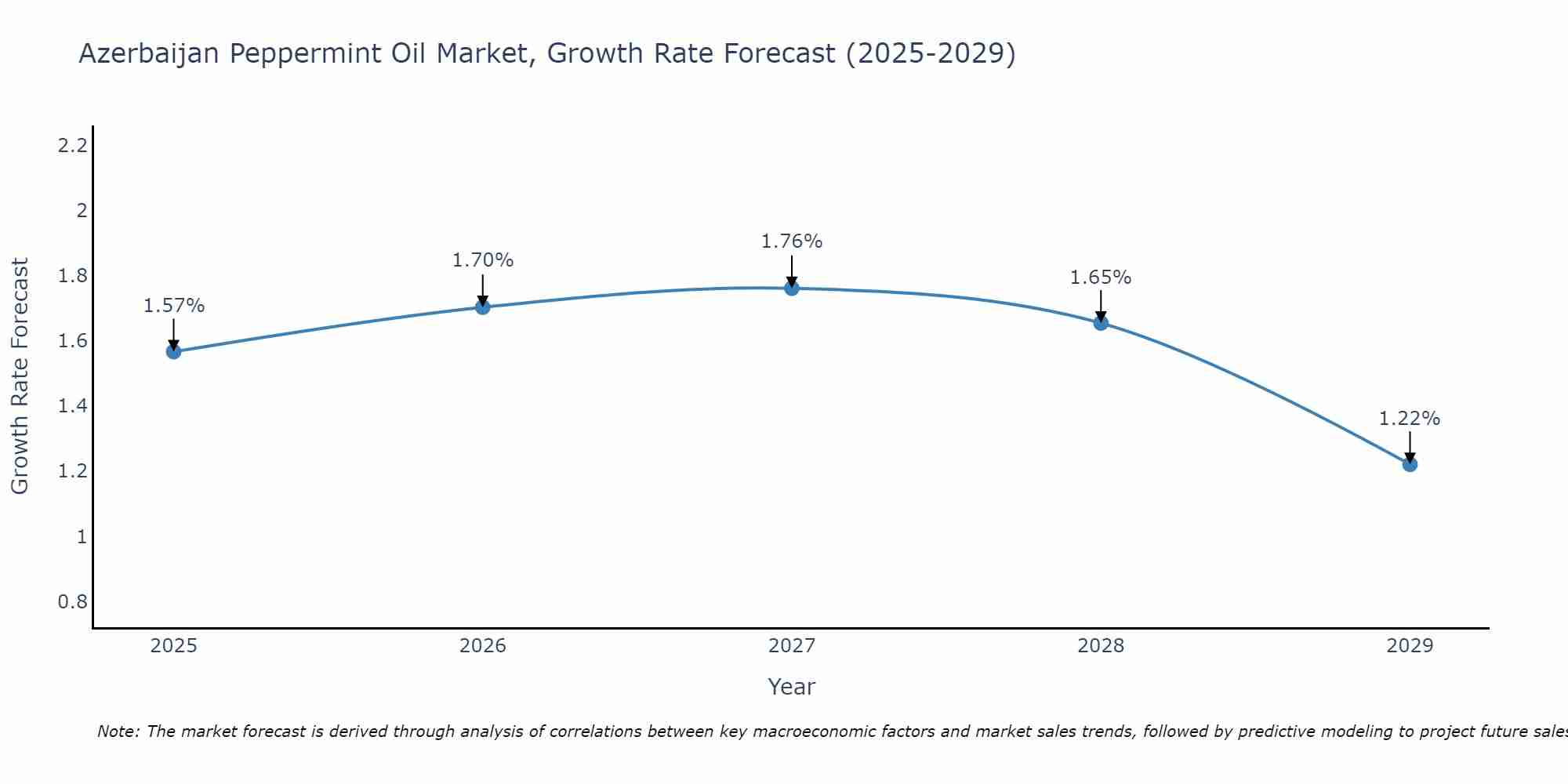 Azerbaijan Peppermint Oil Market Growth Rate