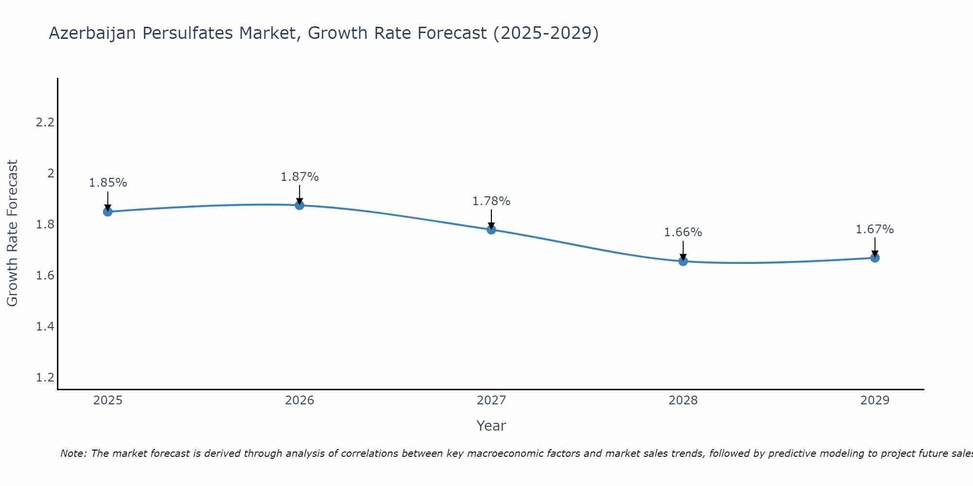 Azerbaijan Persulfates Market Growth Rate