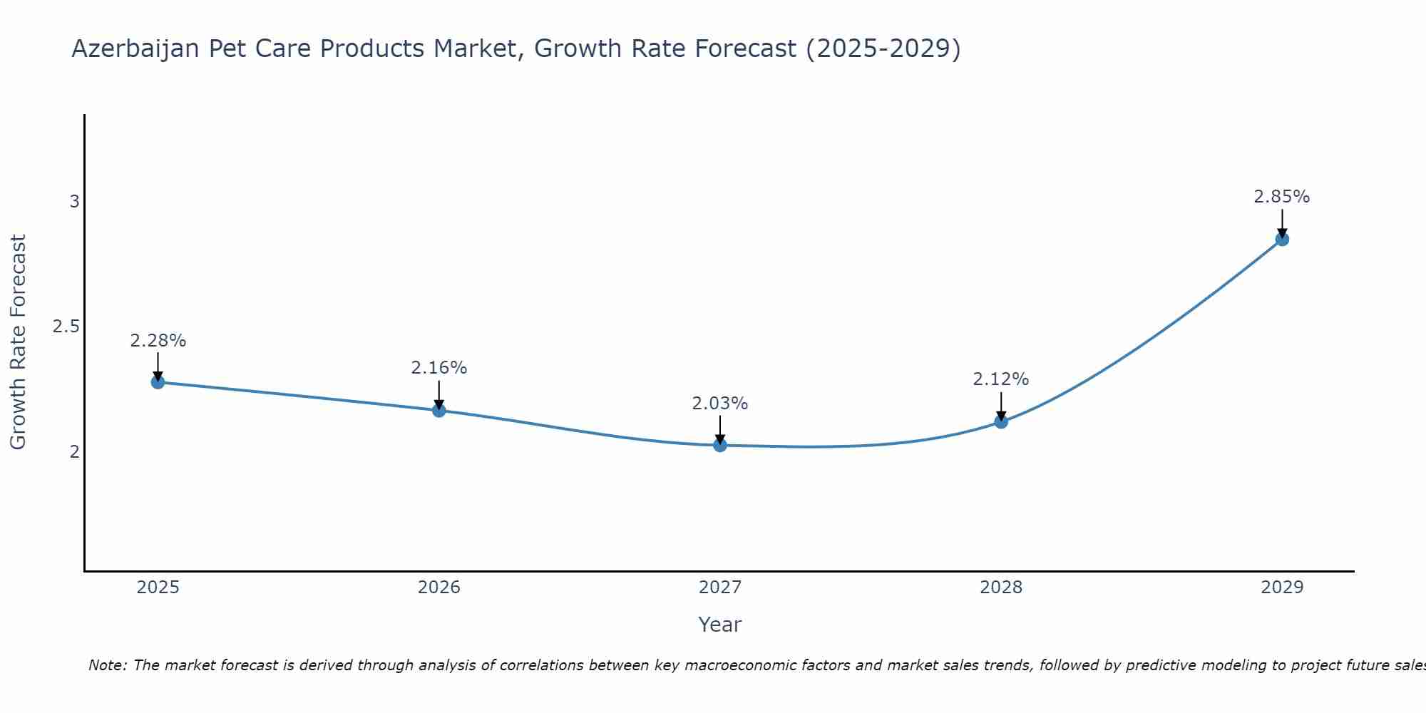 Azerbaijan Pet Care Products Market Size Growth Rate