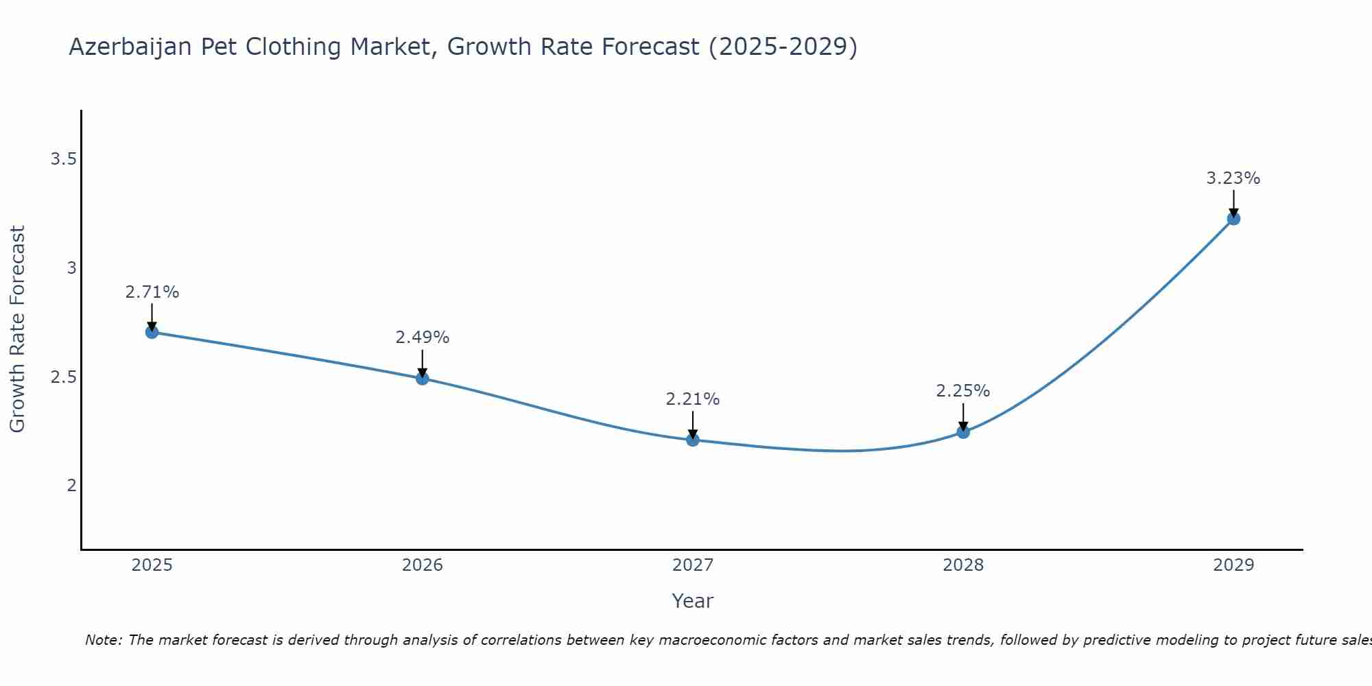 Azerbaijan Pet Clothing Market Growth Rate