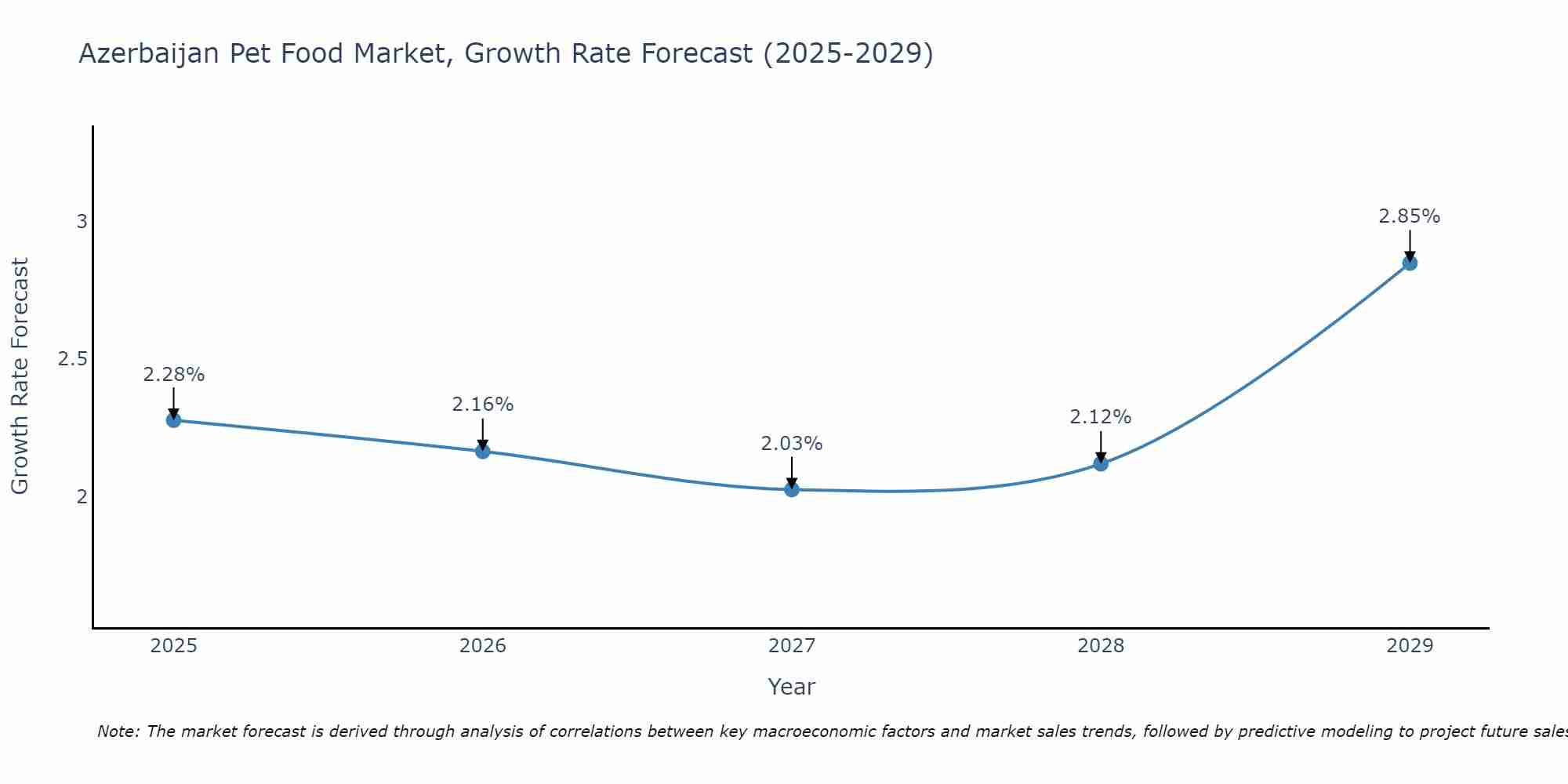 Azerbaijan Pet Food Market Size Growth Rate