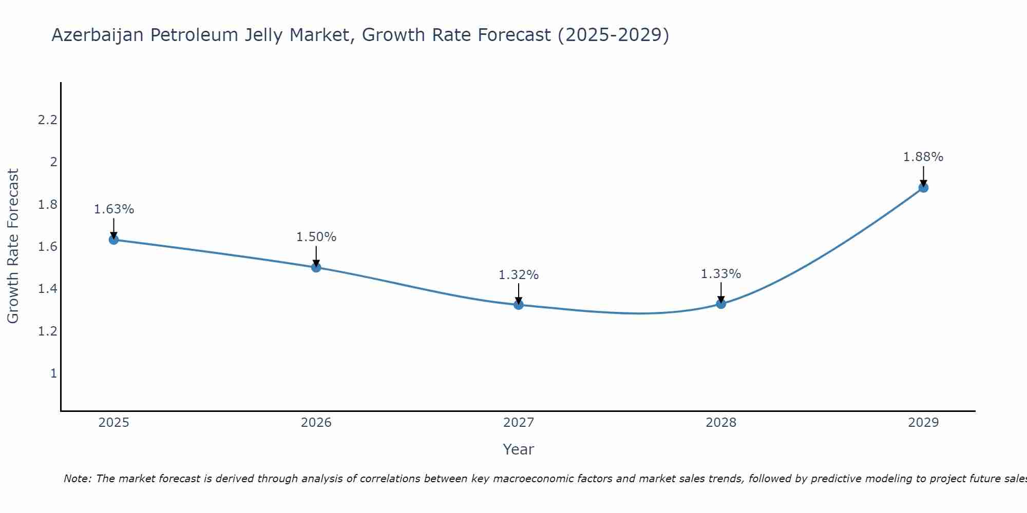 Azerbaijan Petroleum Jelly Market Growth Rate