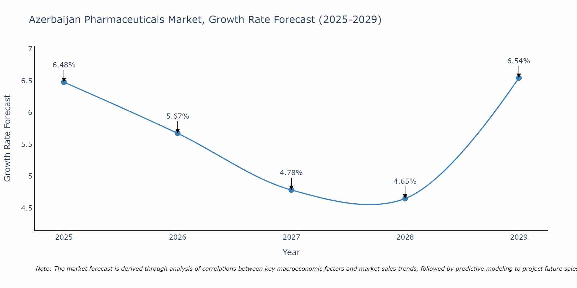 Azerbaijan Pharmaceuticals Market Growth Rate