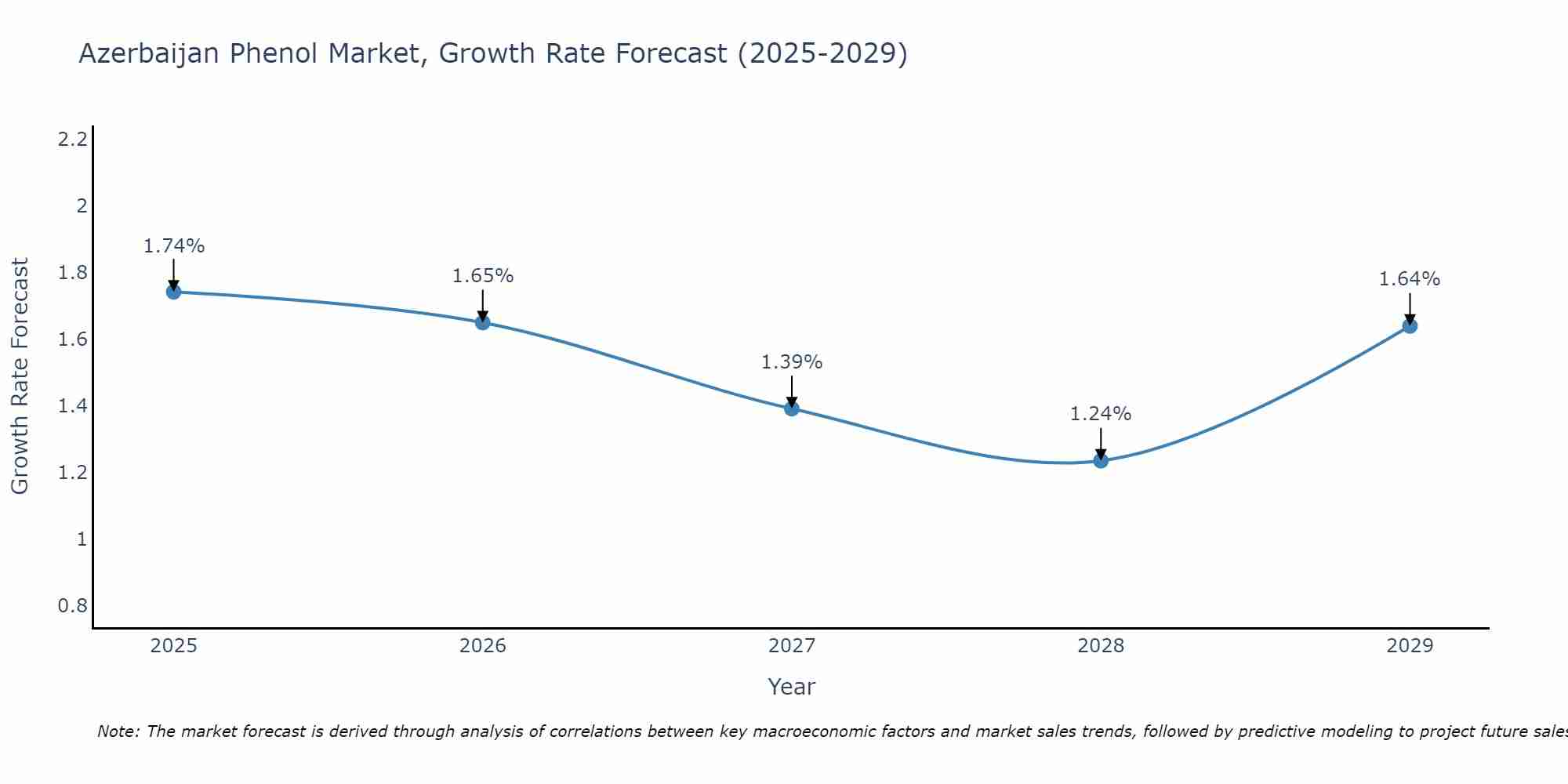 Azerbaijan Phenol Market Growth Rate