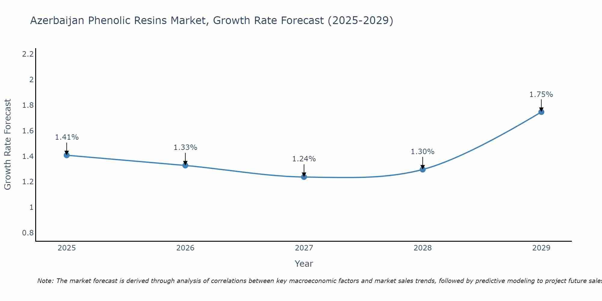 Azerbaijan Phenolic Resins Market Size Growth Rate