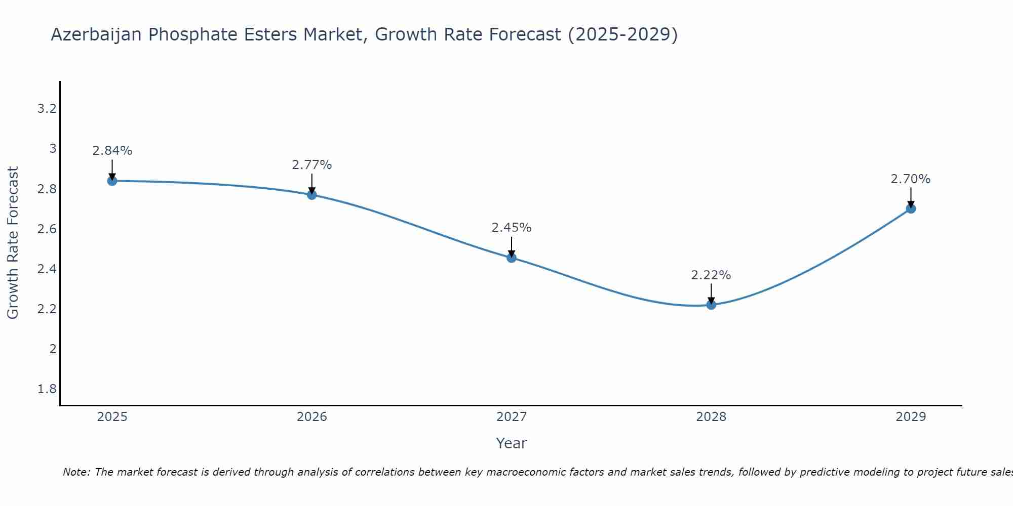 Azerbaijan Phosphate Esters Market Growth Rate