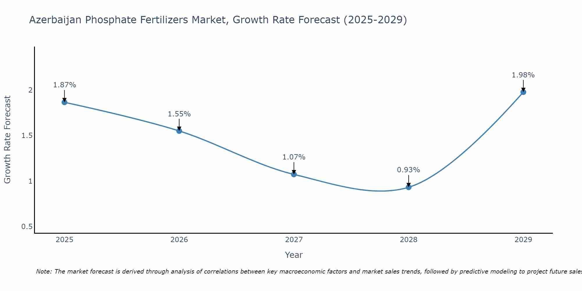 Azerbaijan Phosphate Fertilizers Market Size Growth Rate