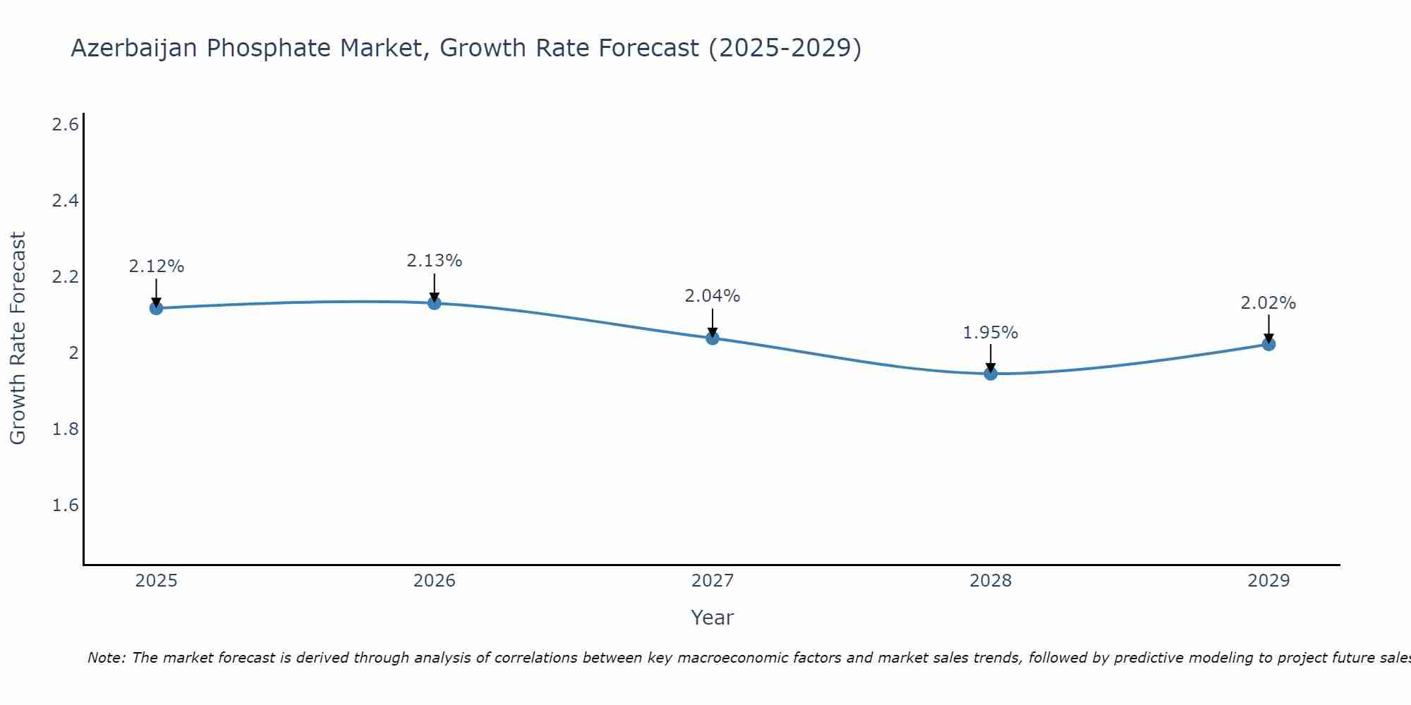Azerbaijan Phosphate Market Growth Rate