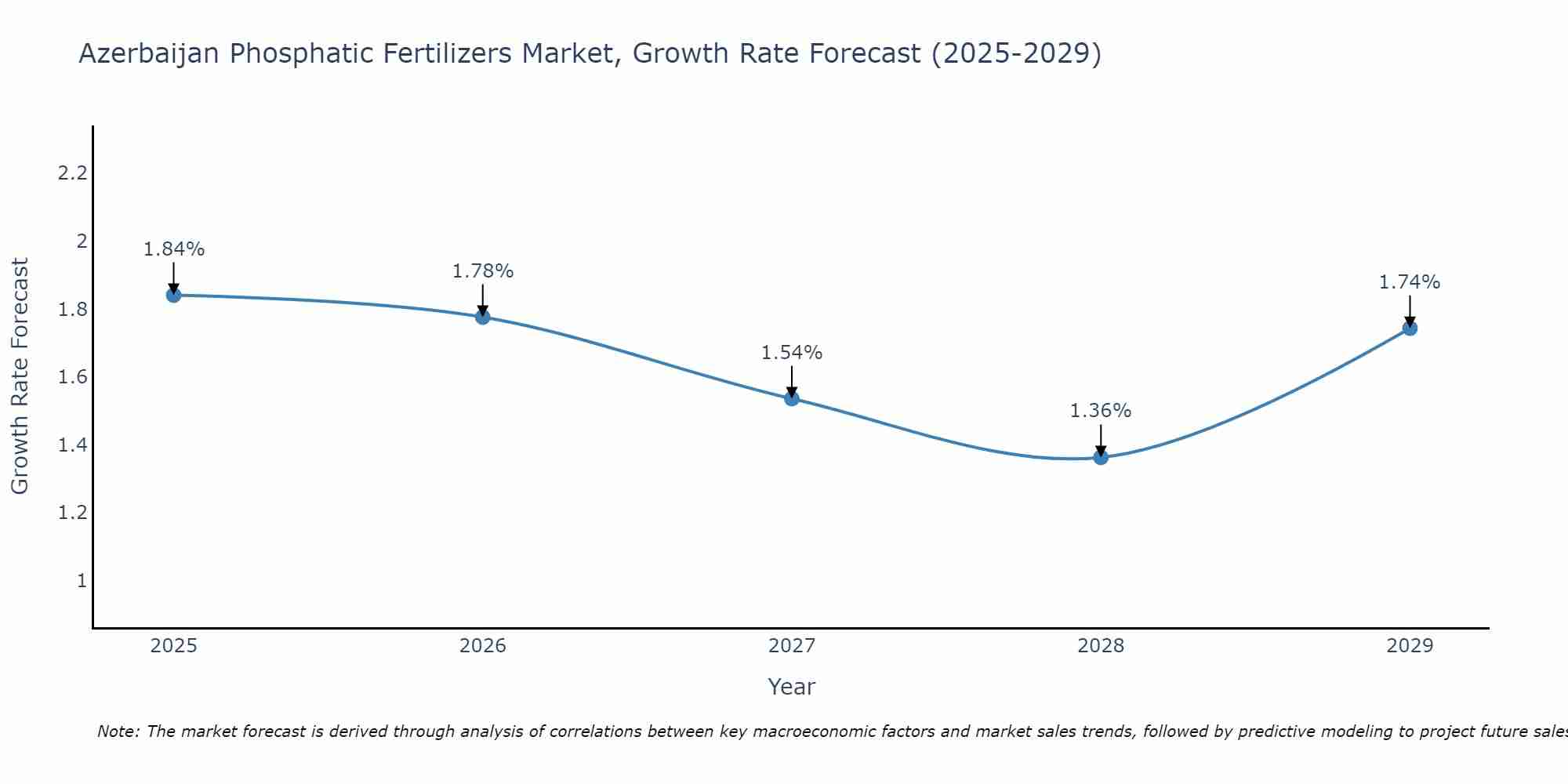 Azerbaijan Phosphatic Fertilizers Market Growth Rate