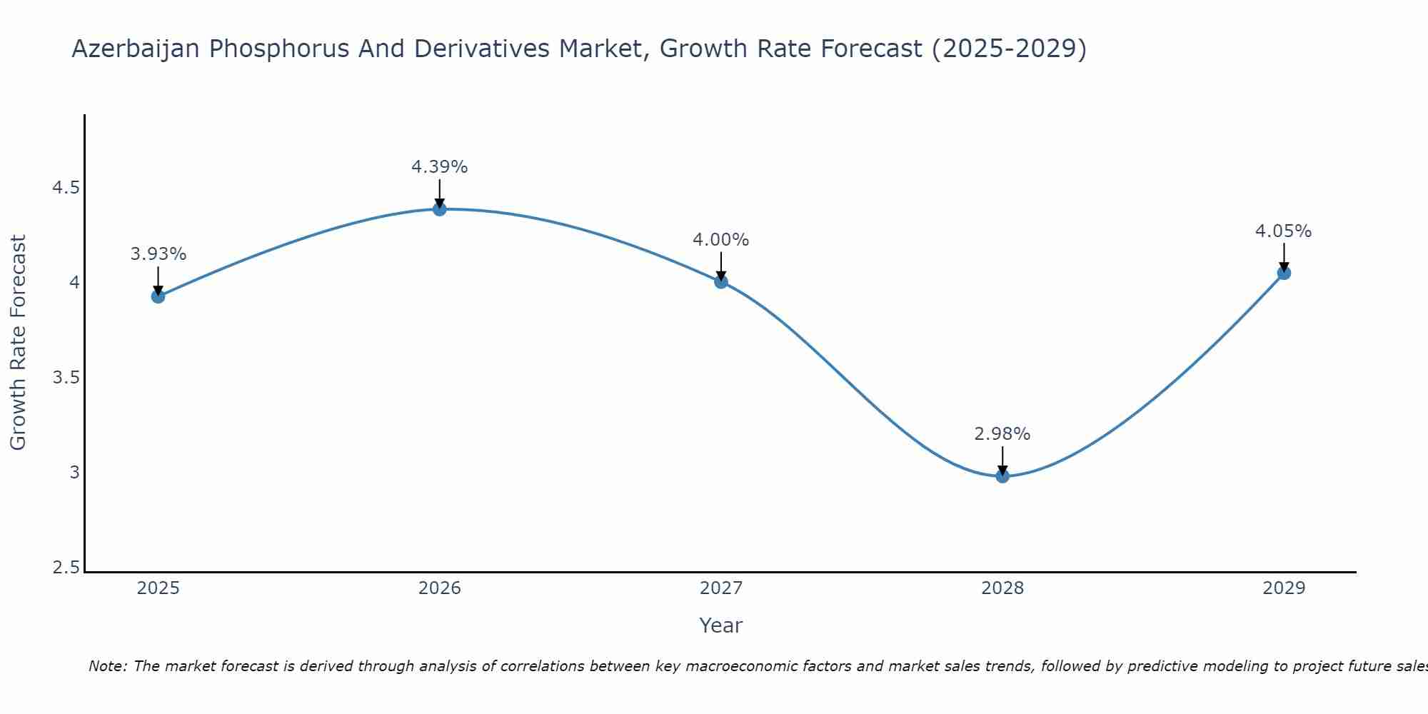 Azerbaijan Phosphorus And Derivatives Market Growth Rate