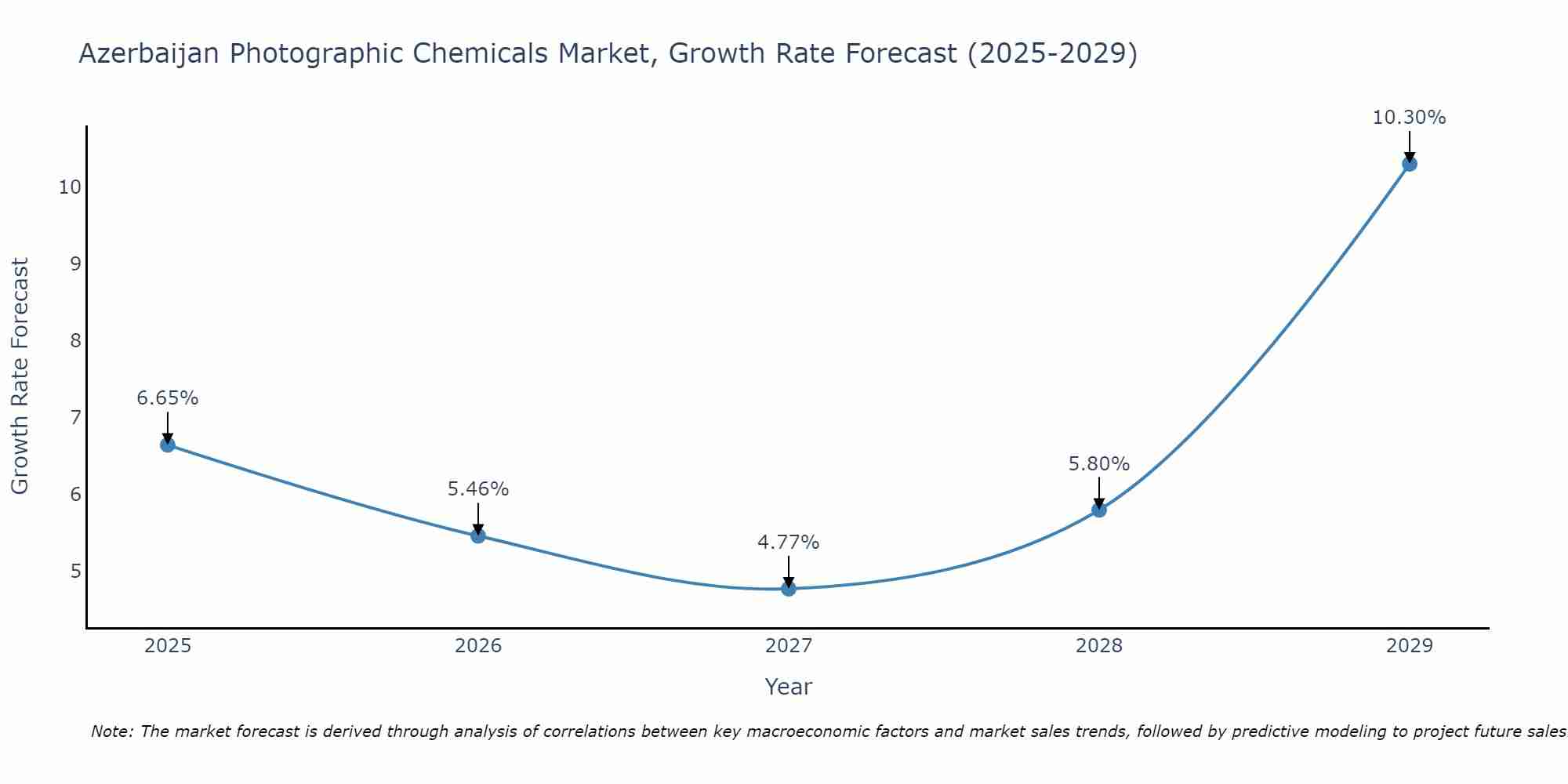 Azerbaijan Photographic Chemicals Market Growth Rate