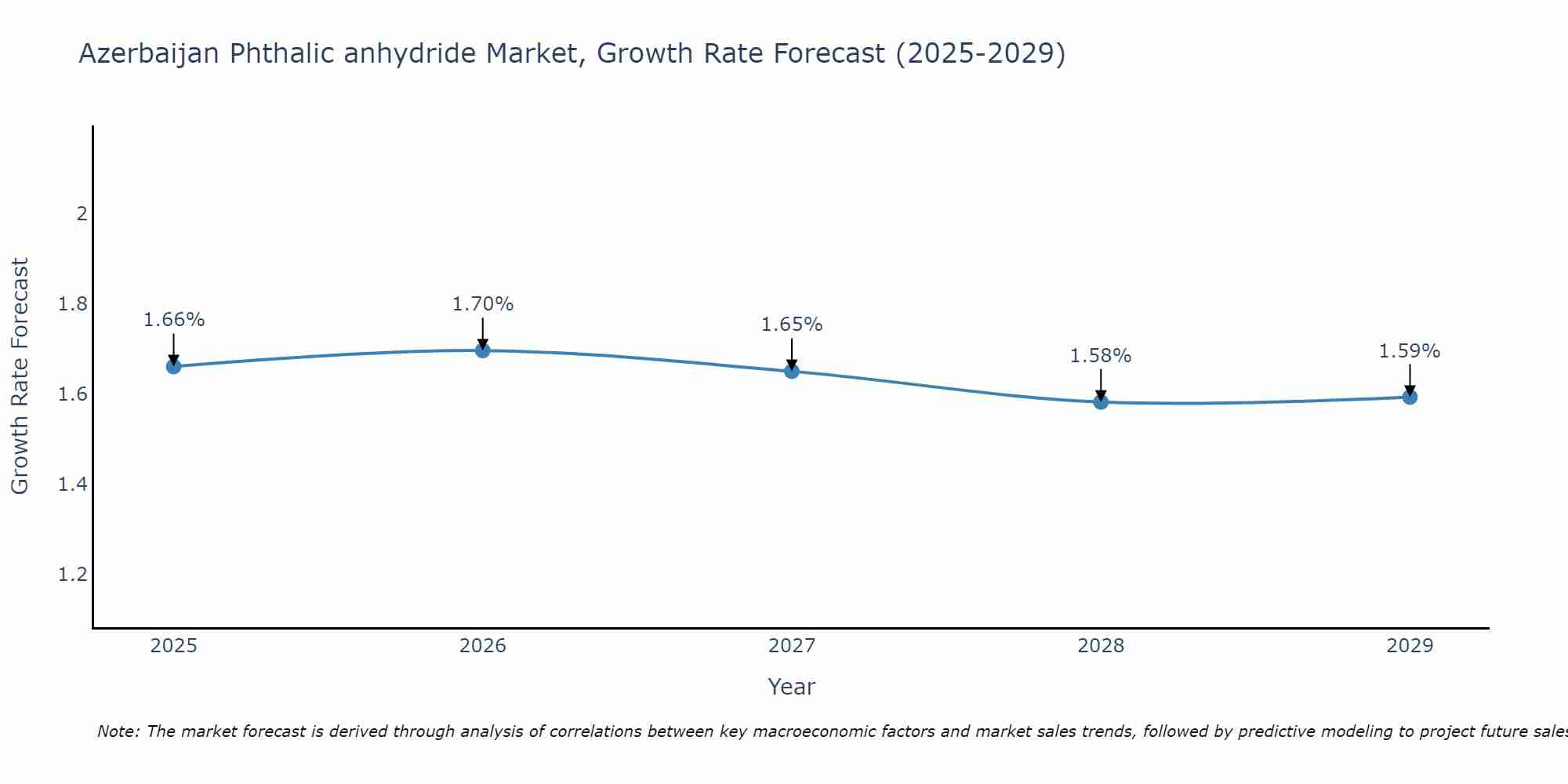 Azerbaijan Phthalic anhydride Market Growth Rate