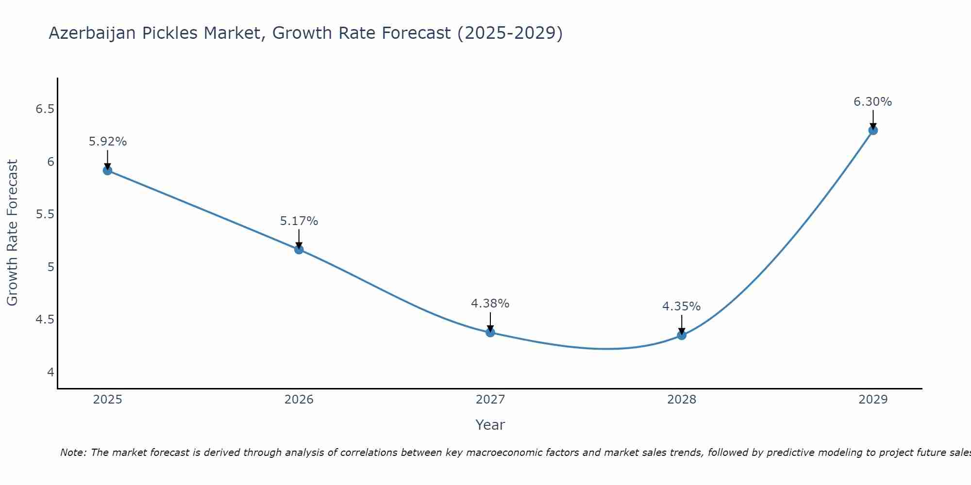 Azerbaijan Pickles Market Growth Rate