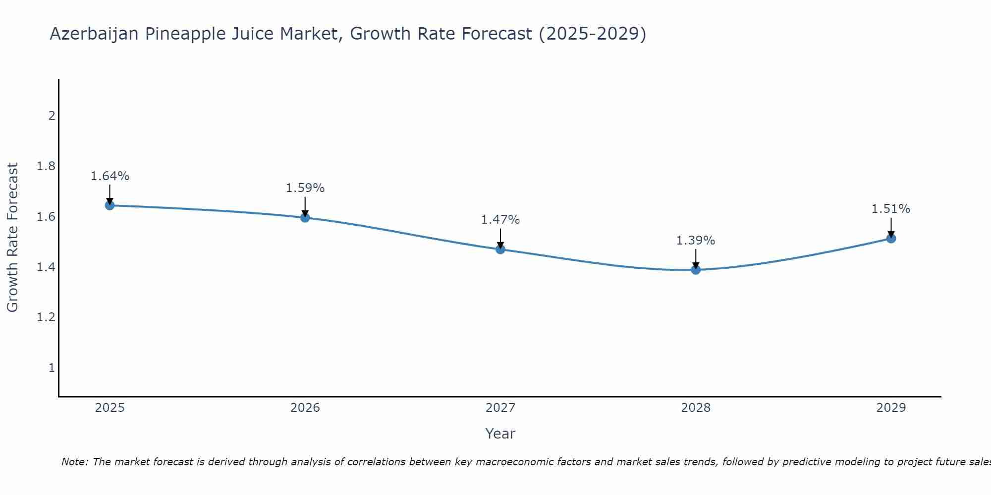 Azerbaijan Pineapple Juice Market Growth Rate