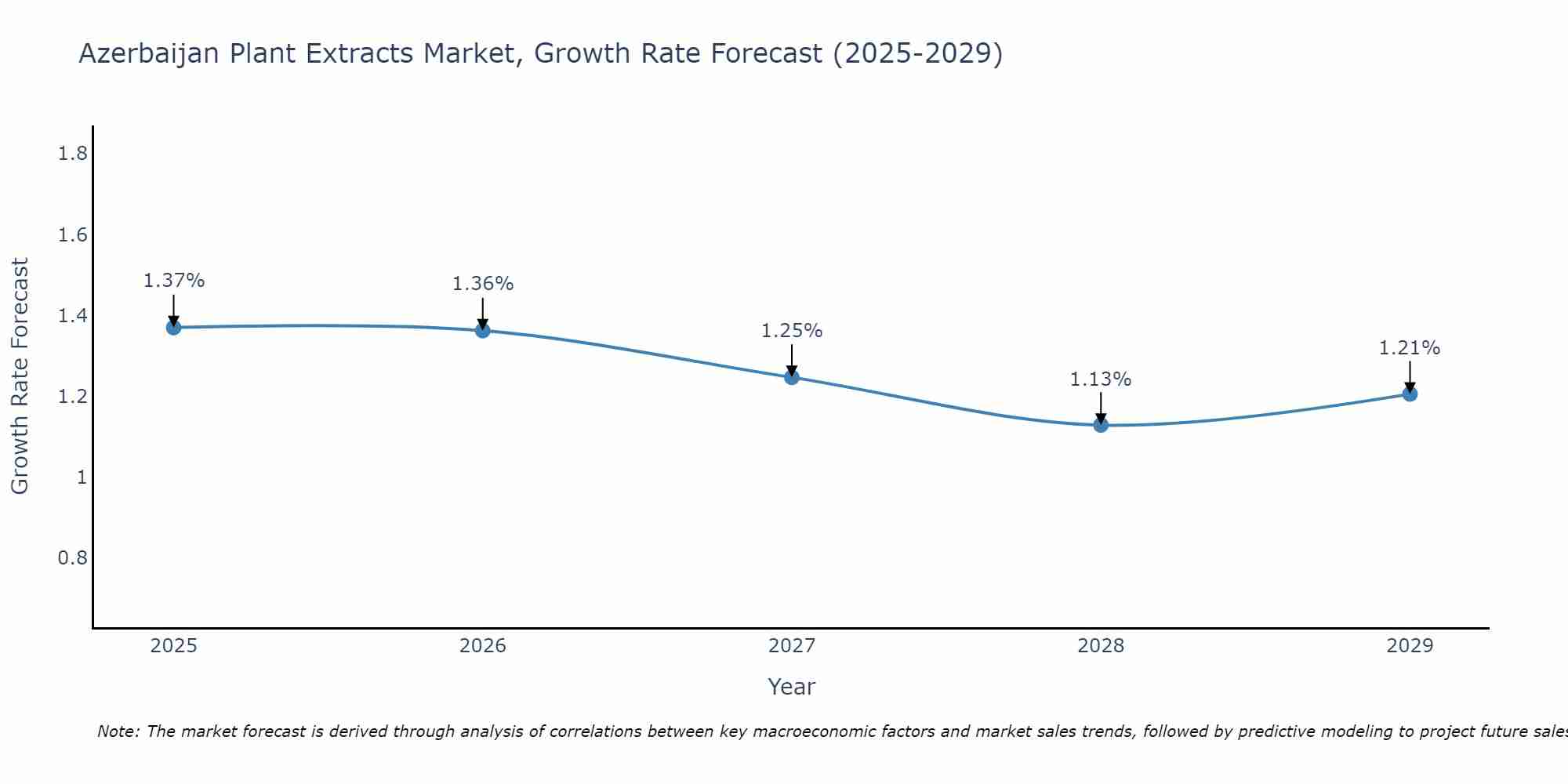 Azerbaijan Plant Extracts Market Growth Rate