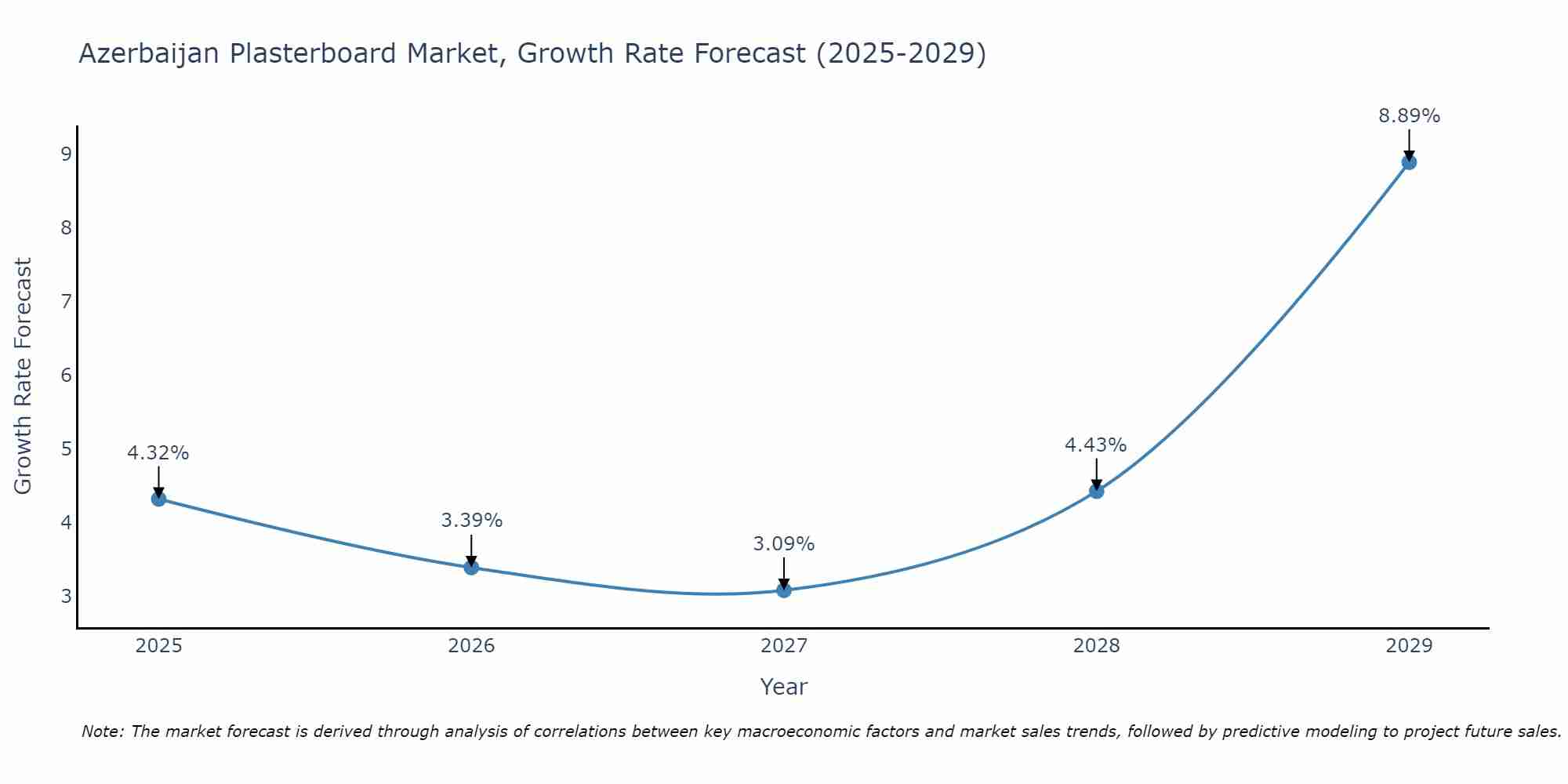 Azerbaijan Plasterboard Market Growth Rate