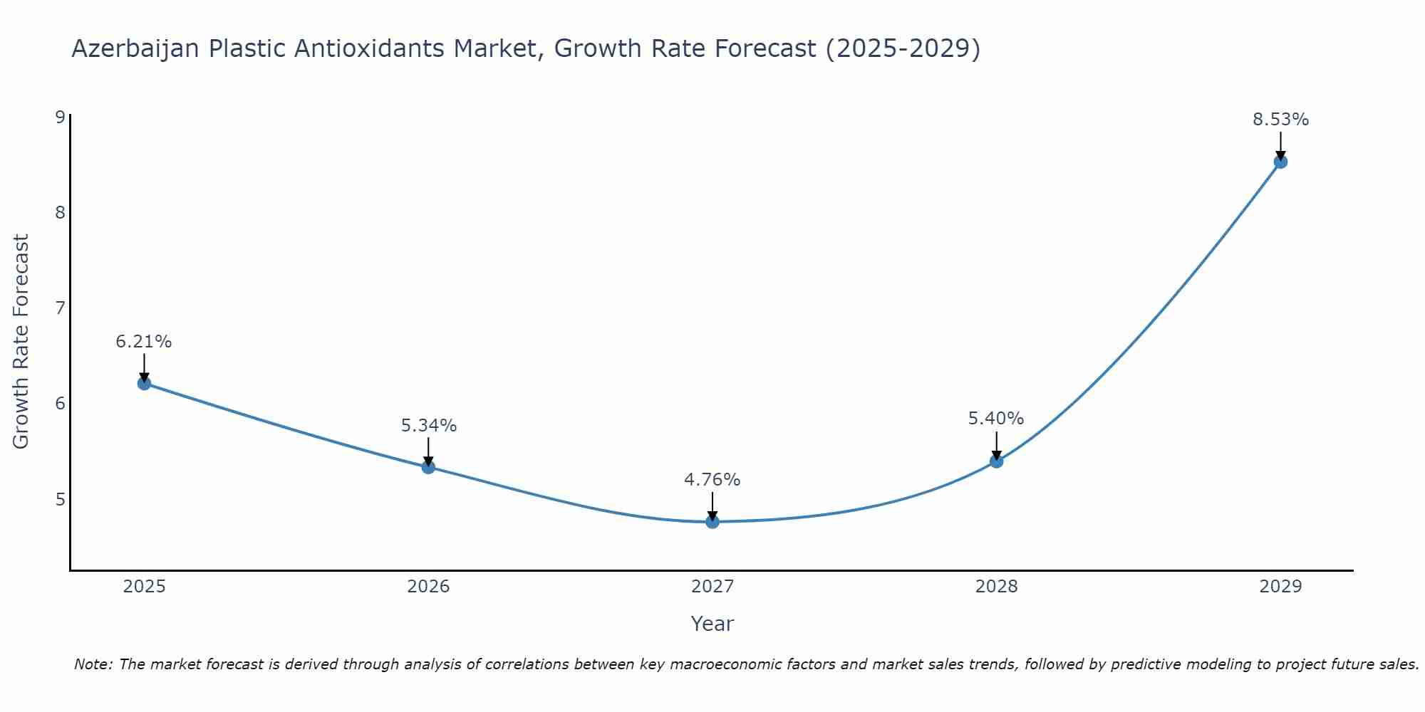 Azerbaijan Plastic Antioxidants Market Growth Rate