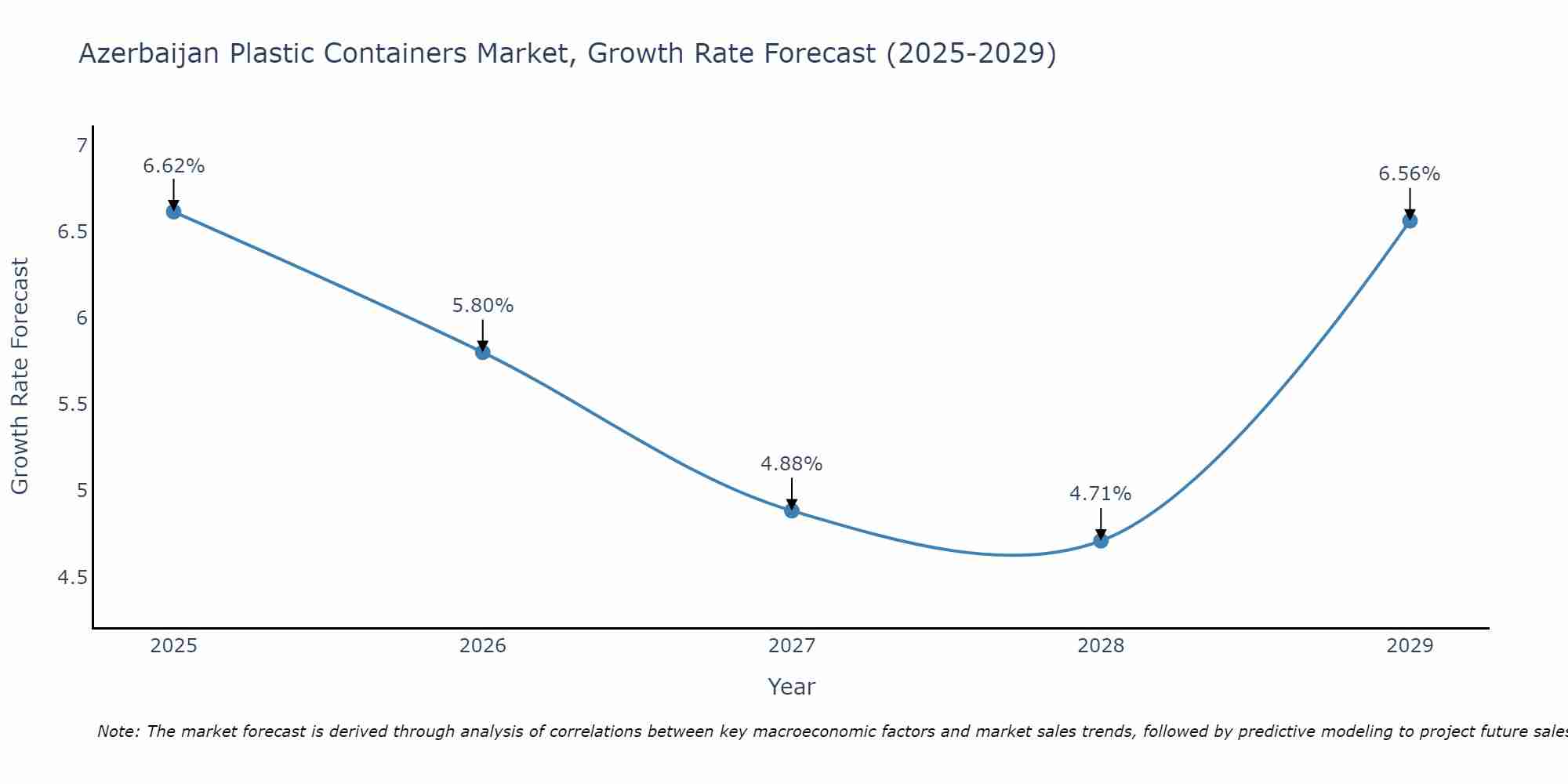 Azerbaijan Plastic Containers Market Growth Rate