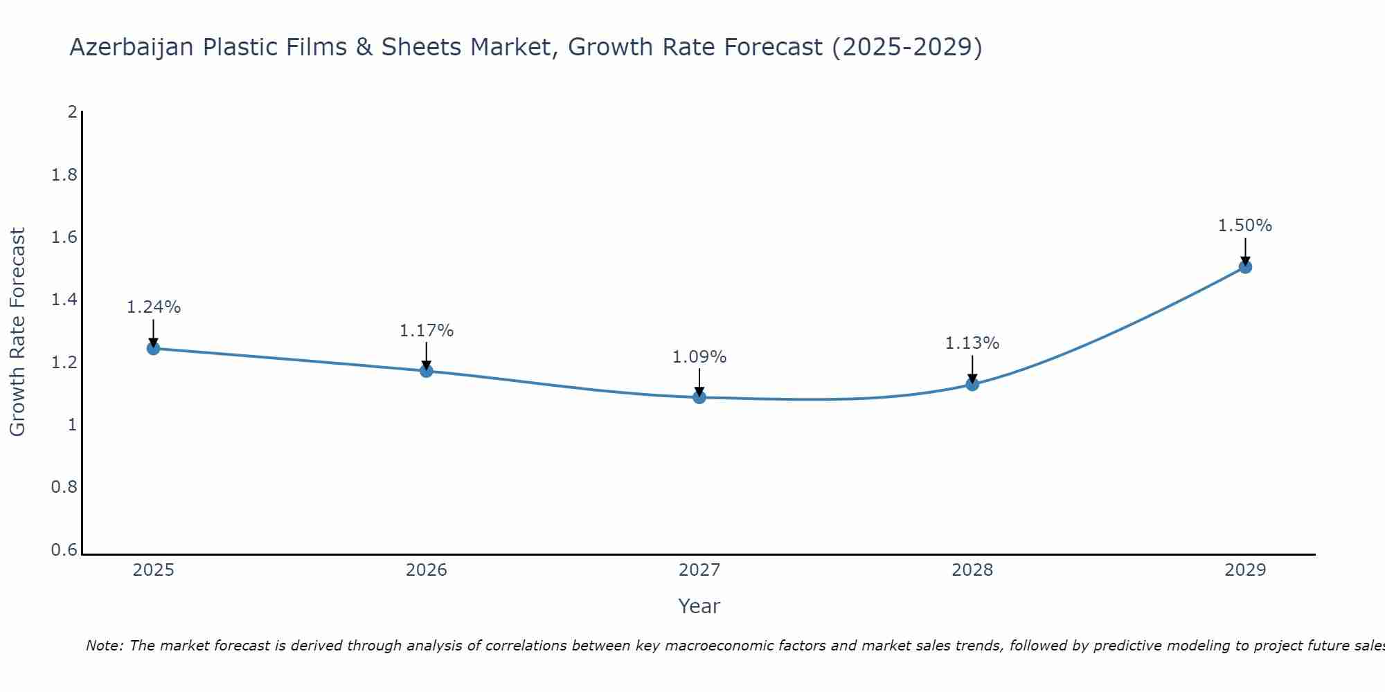 Azerbaijan Plastic Films & Sheets Market Growth Rate