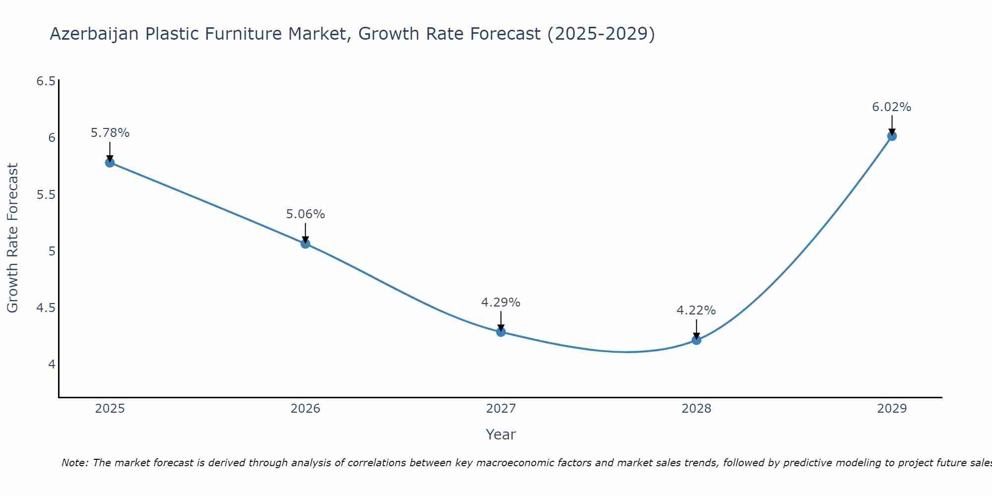 Azerbaijan Plastic Furniture Market Growth Rate