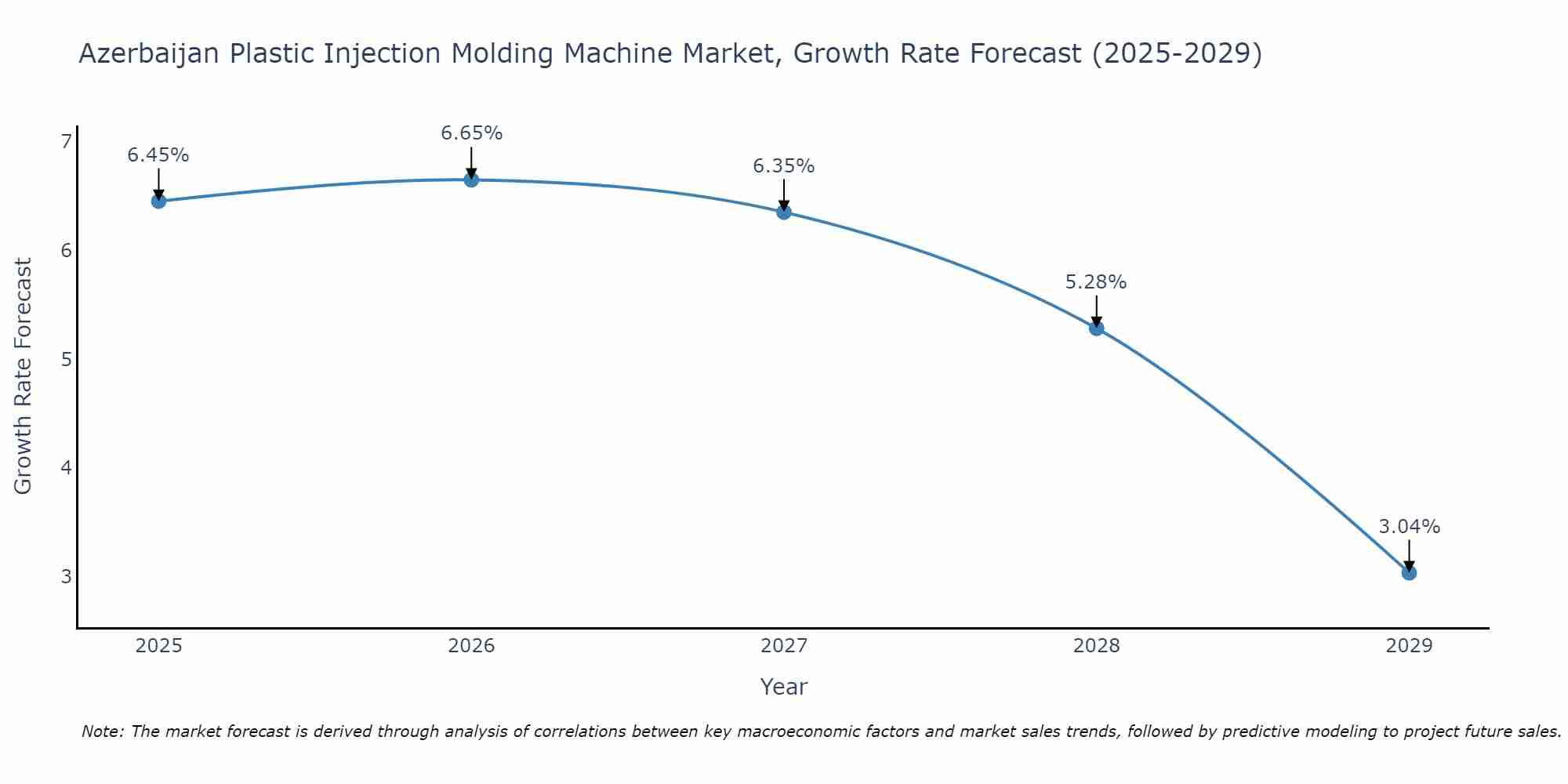 Azerbaijan Plastic Injection Molding Machine Market Growth Rate