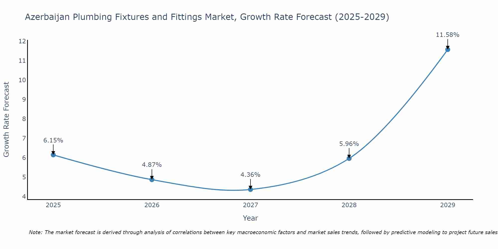 Azerbaijan Plumbing Fixtures and Fittings Market Growth Rate