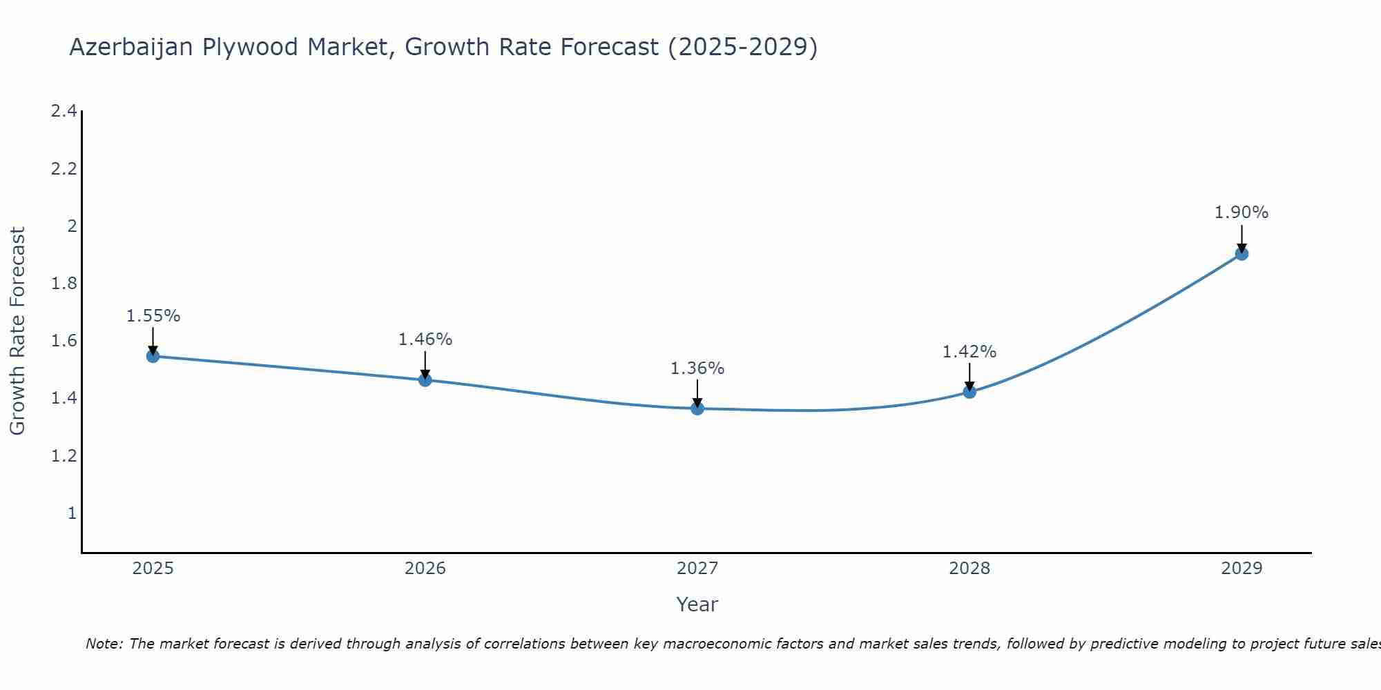 Azerbaijan Plywood Market Growth Rate