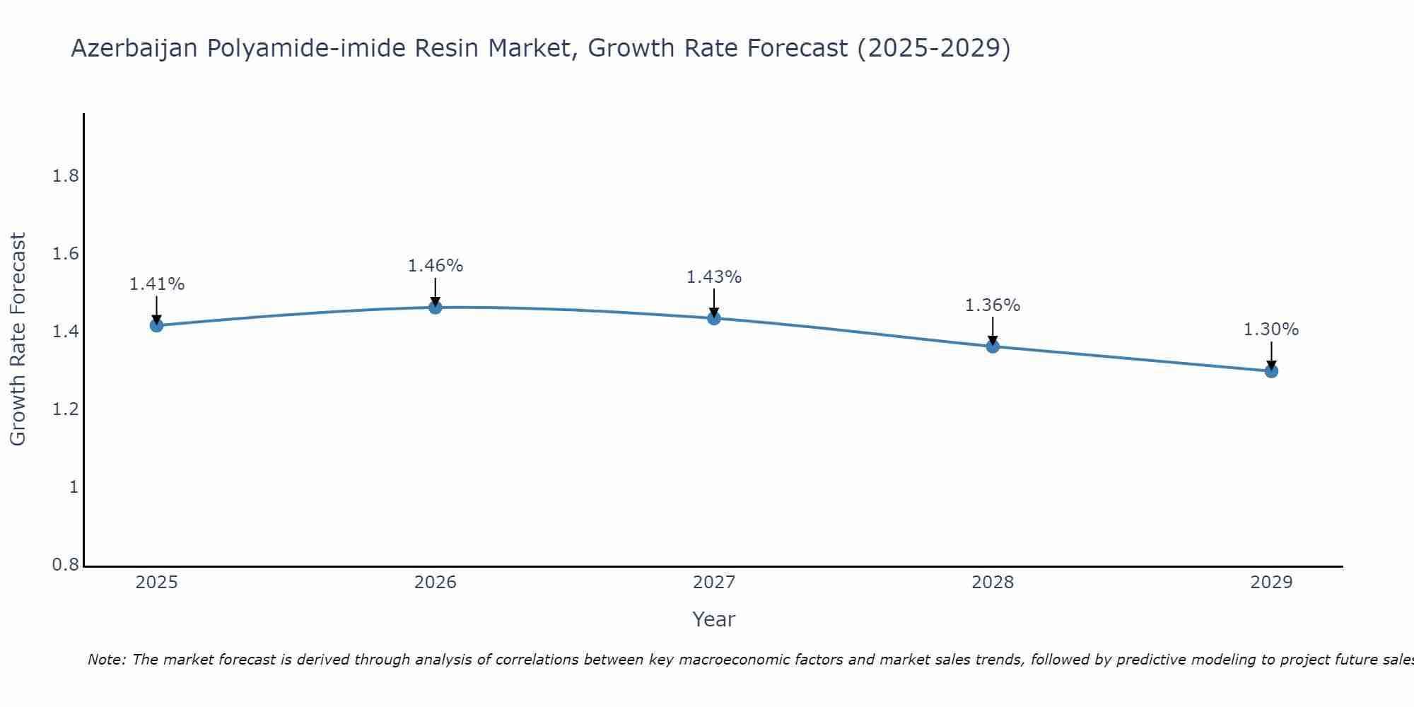 Azerbaijan Polyamide-imide Resin Market Growth Rate