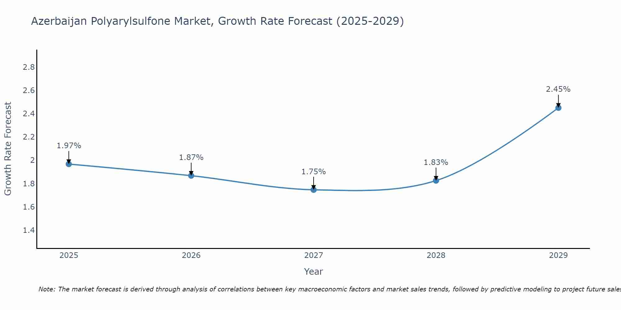 Azerbaijan Polyarylsulfone Market Growth Rate