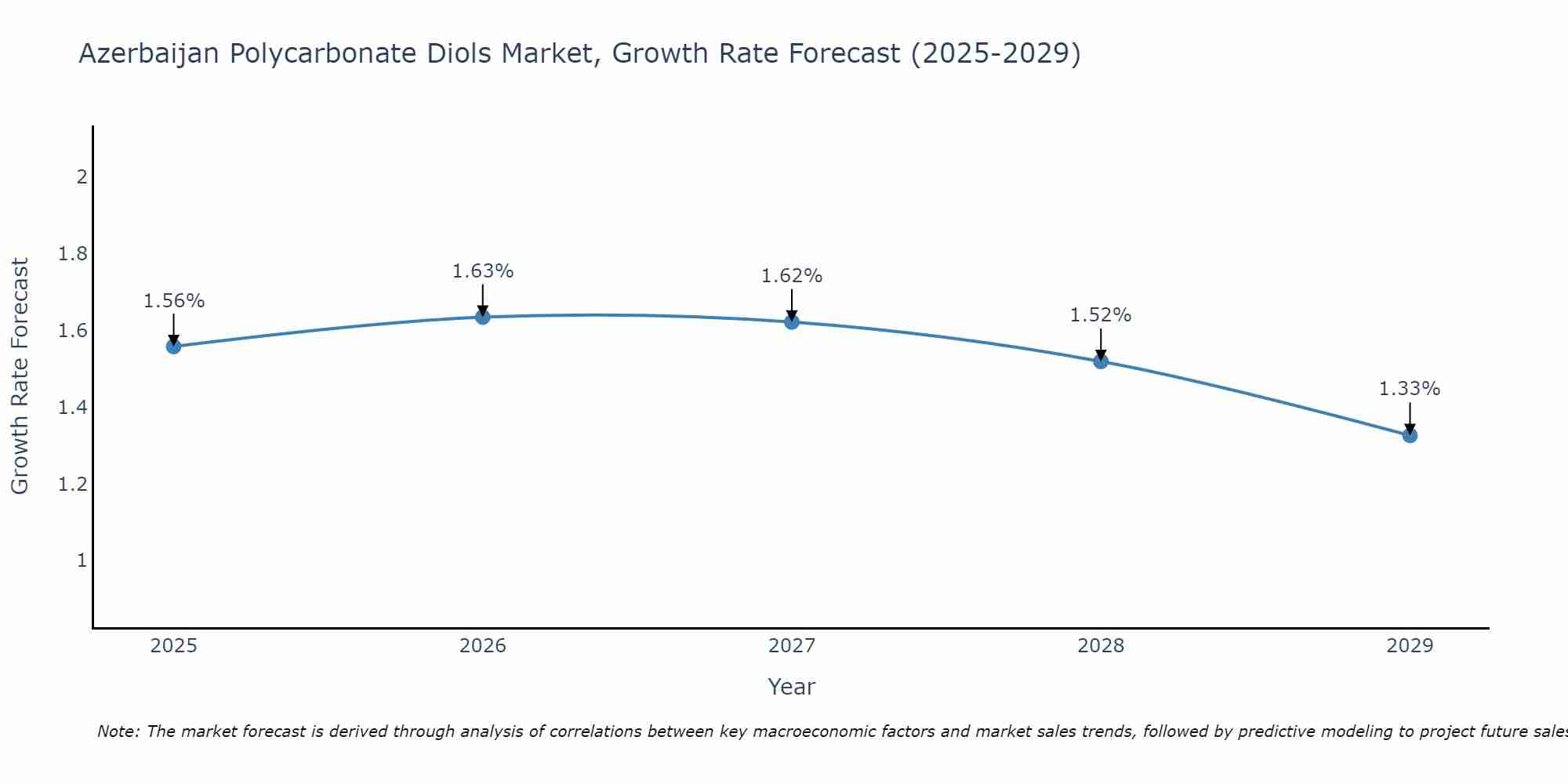 Azerbaijan Polycarbonate Diols Market Growth Rate
