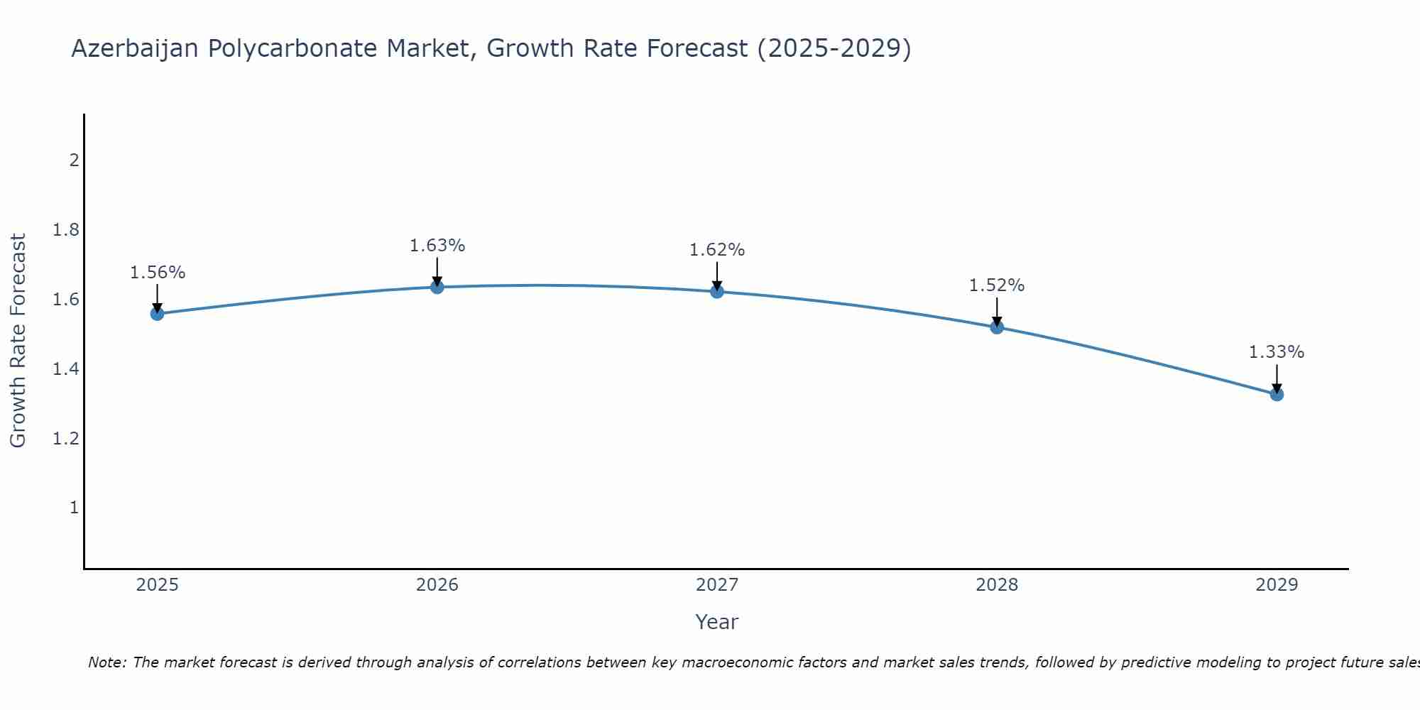 Azerbaijan Polycarbonate Market Growth Rate