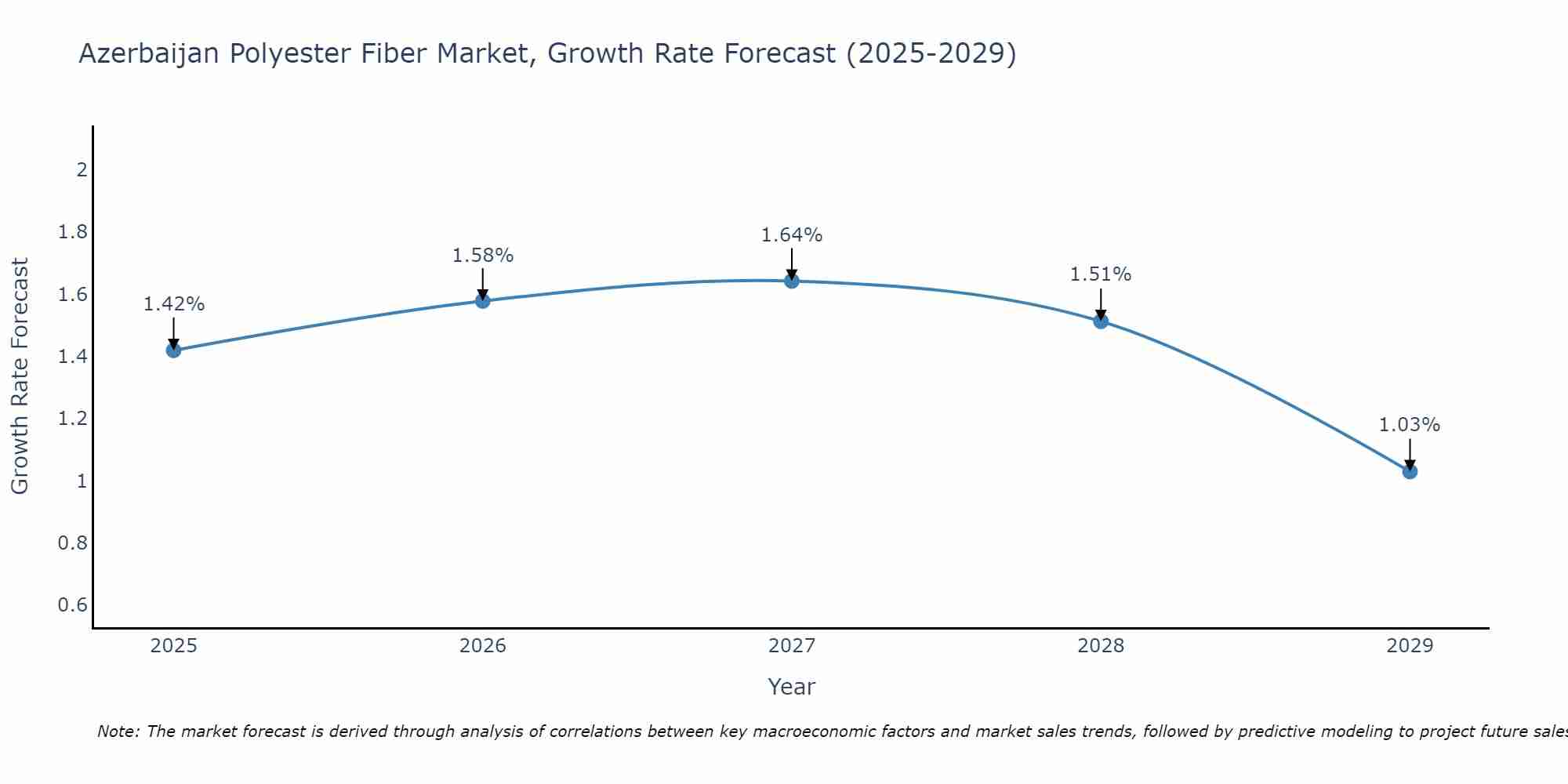 Azerbaijan Polyester Fiber Market Growth Rate
