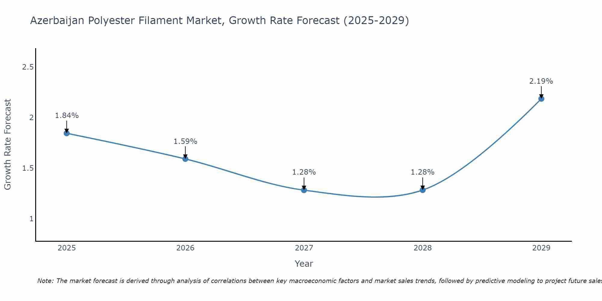 Azerbaijan Polyester Filament Market Growth Rate
