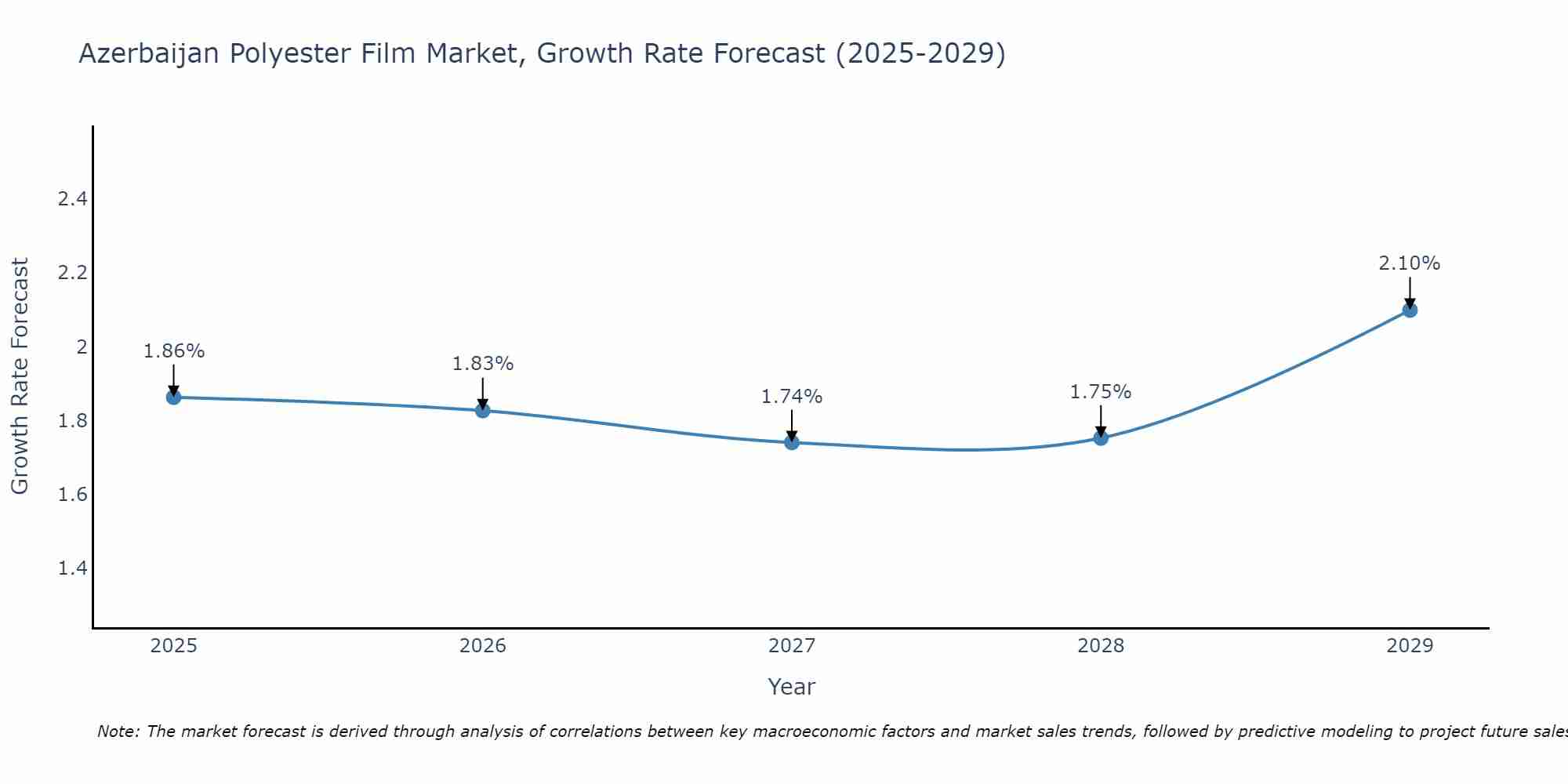 Azerbaijan Polyester Film Market Growth Rate