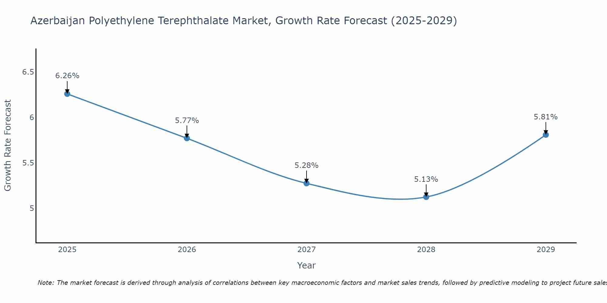 Azerbaijan Polyethylene Terephthalate Market Growth Rate