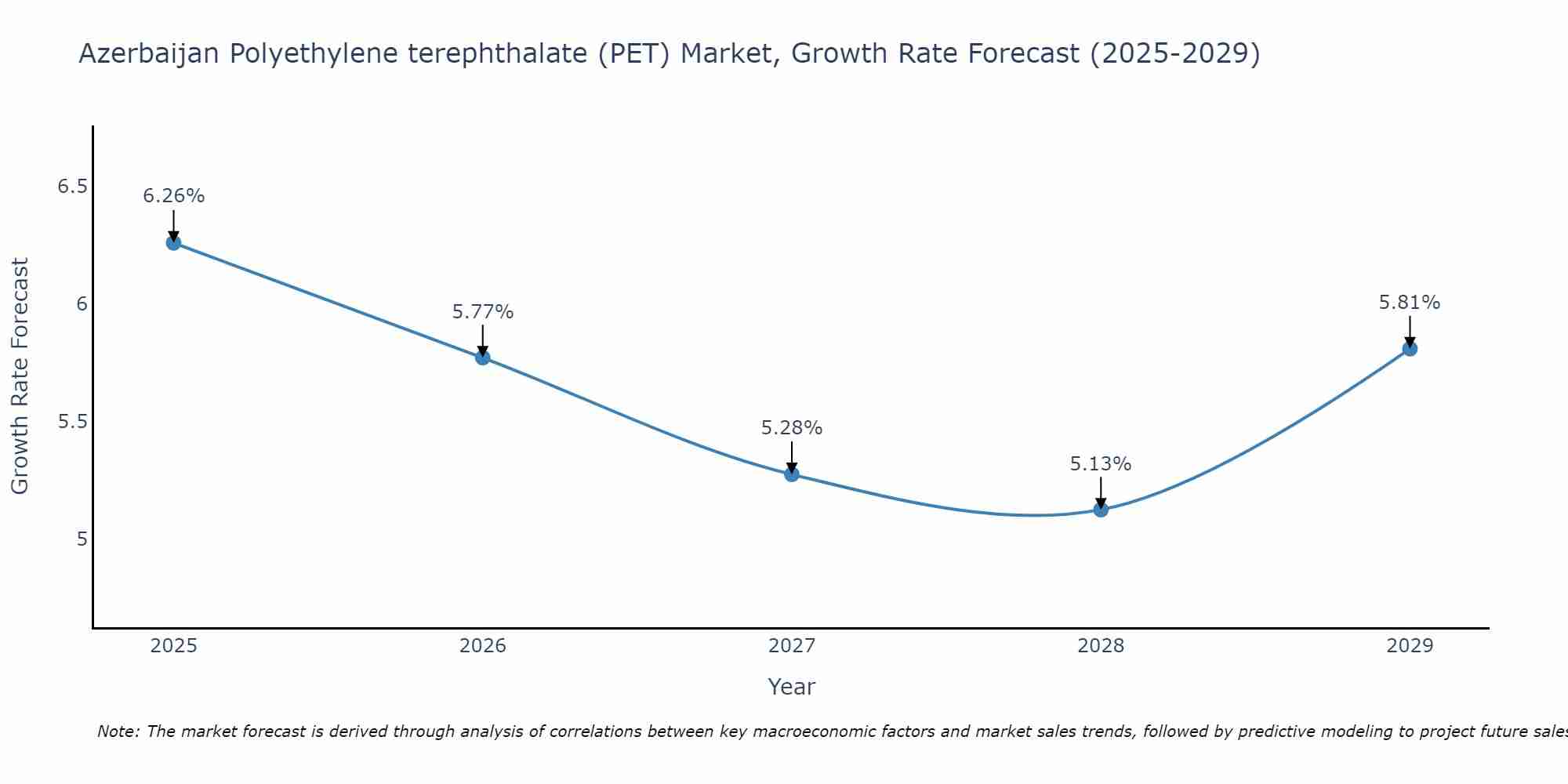 Azerbaijan Polyethylene terephthalate (PET) Market Growth Rate