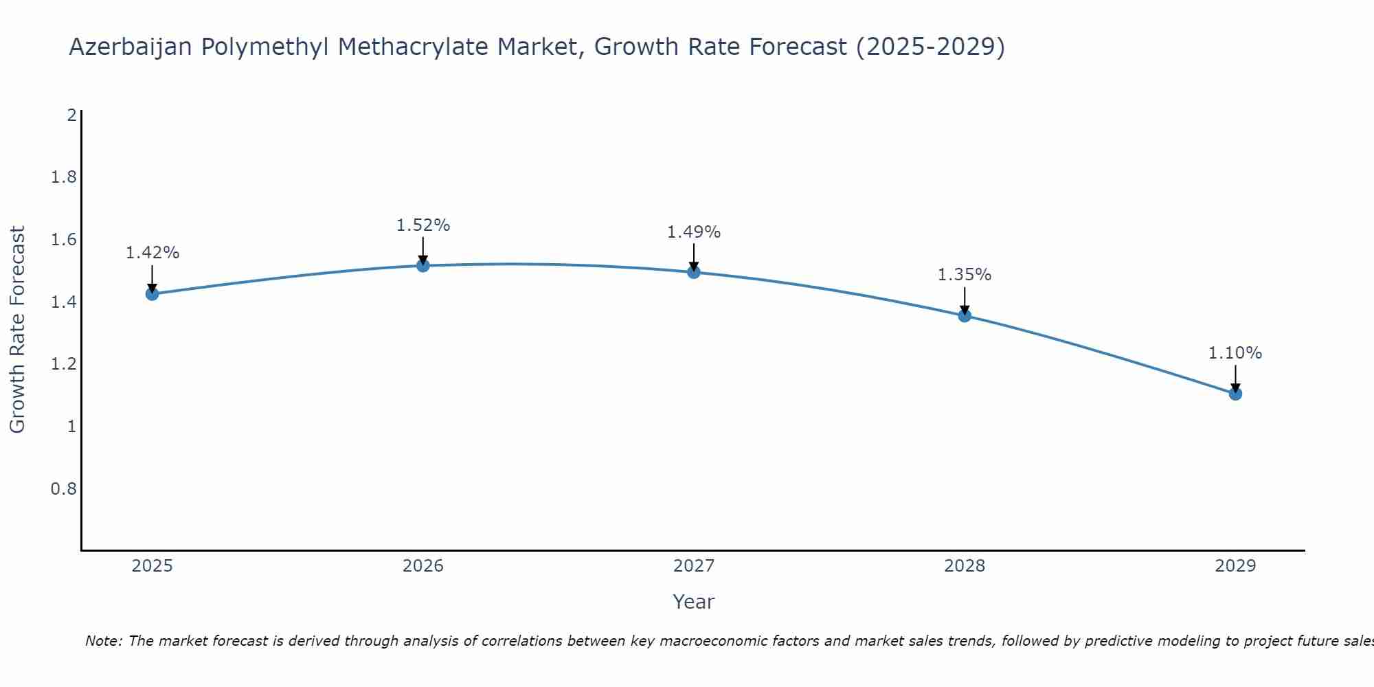 Azerbaijan Polymethyl Methacrylate Market Growth Rate