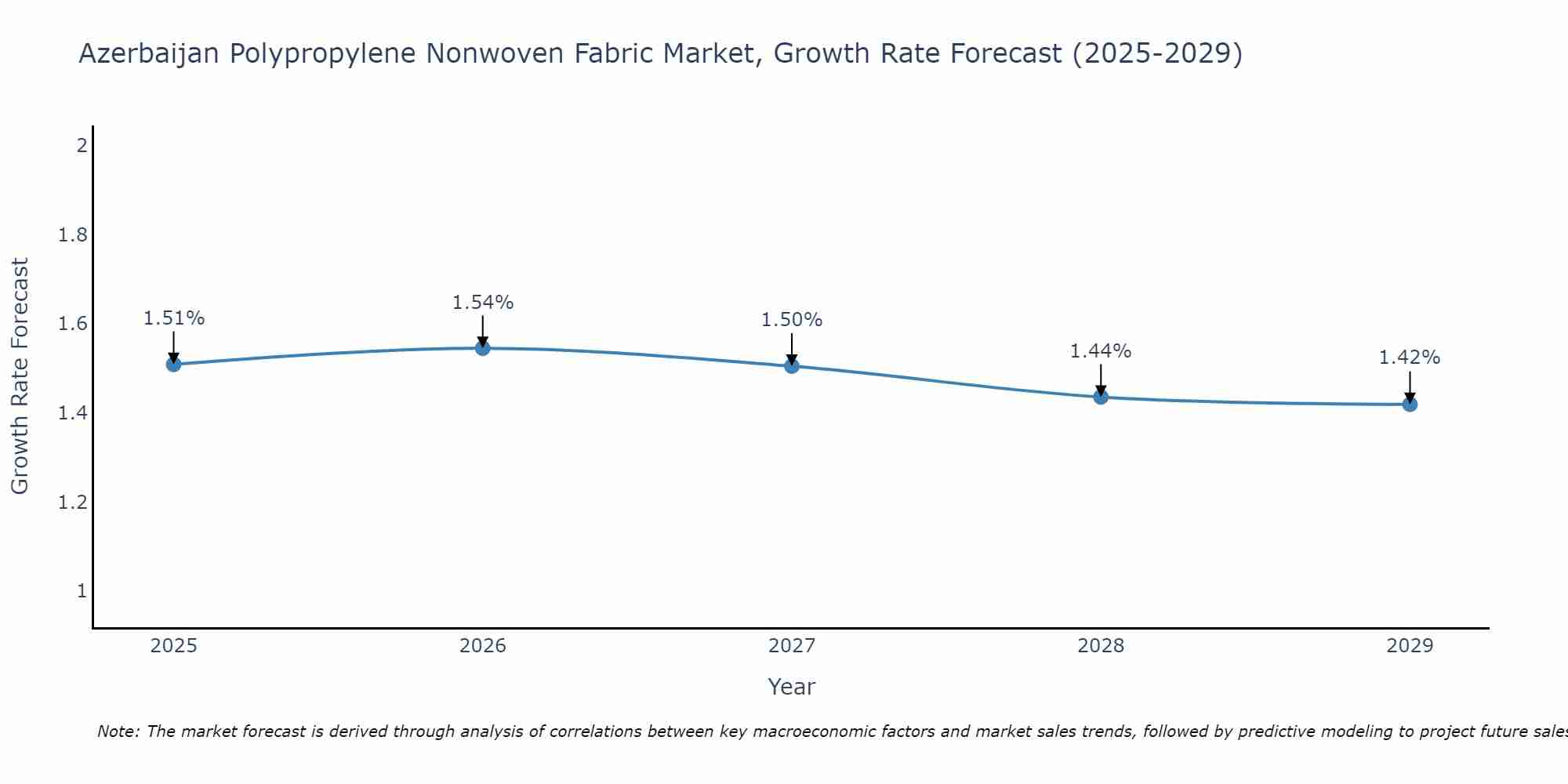 Azerbaijan Polypropylene Nonwoven Fabric Market Growth Rate