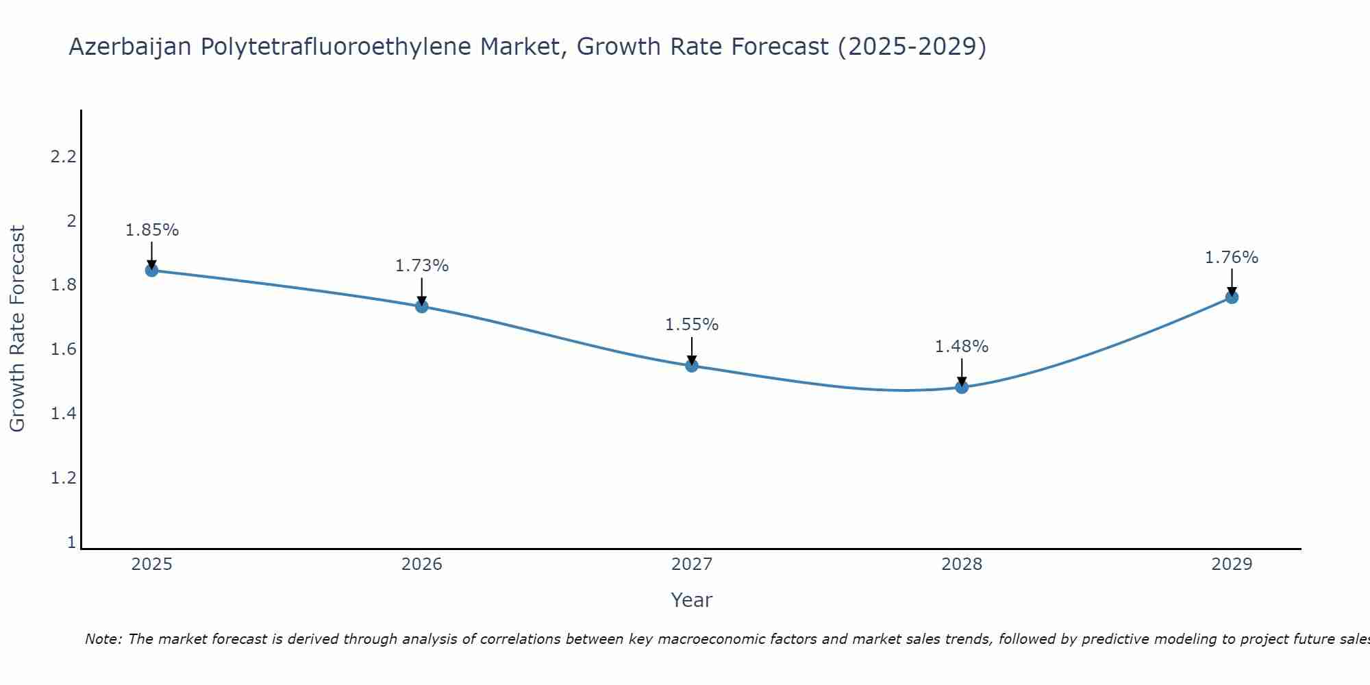 Azerbaijan Polytetrafluoroethylene Market Growth Rate