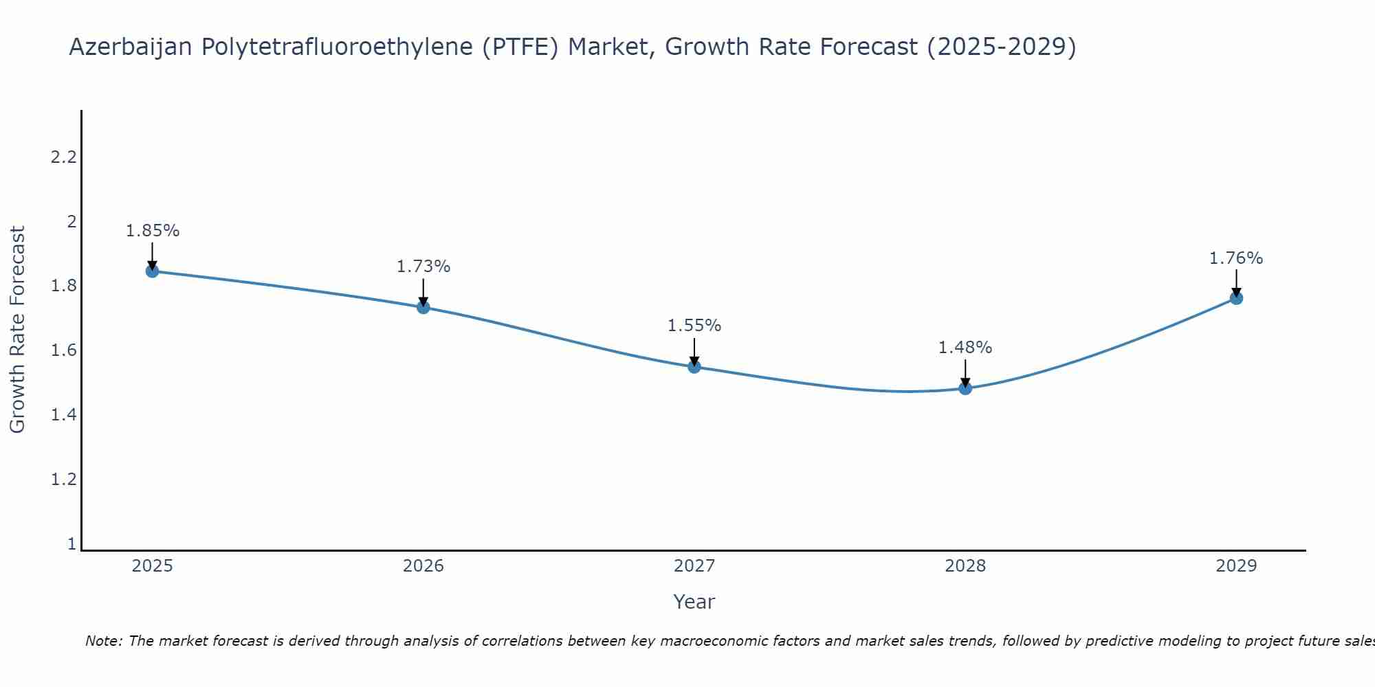 Azerbaijan Polytetrafluoroethylene (PTFE) Market Growth Rate